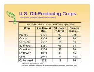 U.S. Oil-Producing Crops
*Harvest yields from USDA NASS service, 2006 figures
1 Biodiesel Magazine, Feb. 2007
2 O’Brian, Richard D. Fats and Oils: Formulating and Processing for Applications, 2004
2019819Cottonseed
59351300Camelina1
63401211Sunflower
63192562Soybean
76431366Canola
175472874Peanut
46
46
Gal/acre
(approx.)
4
33
Oil content
% (avg)2
Land Crop Yields based on US average 2006
8946Corn
1069Safflower
Avg Harvest
(lbs)
Crop
 