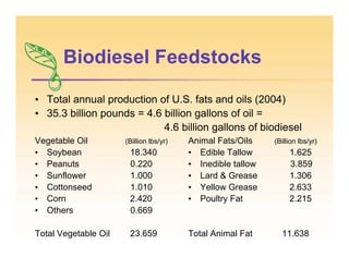 Biodiesel Feedstocks
Vegetable Oil (Billion lbs/yr)
• Soybean 18.340
• Peanuts 0.220
• Sunflower 1.000
• Cottonseed 1.010
• Corn 2.420
• Others 0.669
Total Vegetable Oil 23.659
Animal Fats/Oils (Billion lbs/yr)
• Edible Tallow 1.625
• Inedible tallow 3.859
• Lard & Grease 1.306
• Yellow Grease 2.633
• Poultry Fat 2.215
Total Animal Fat 11.638
• Total annual production of U.S. fats and oils (2004)
• 35.3 billion pounds = 4.6 billion gallons of oil =
4.6 billion gallons of biodiesel
 