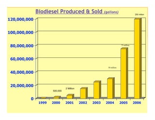 0
20,000,000
40,000,000
60,000,000
80,000,000
100,000,000
120,000,000
1999 2000 2001 2002 2003 2004 2005 2006
Biodiesel Produced & Sold (gallons)
500,000
2 Million
30 million
75 million
250 milion
 