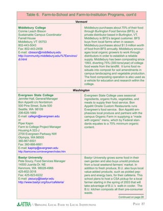 PAGE 27//BRINGING LOCAL FOOD TO LOCAL INSTITUTIONS
Table 6. Farm-to-School and Farm-to-Institution Programs, cont’d
Vermont
Middlebury College
Connie Leach Bisson
Sustainable Campus Coordinator
Farrell House
Middlebury, VT 05753
802-443-5043
Fax: 802-443-2458
E-mail: cbisson@middlebury.edu
http://community.middlebury.edu/%7Eenviroc/
di.html
Middlebury purchases about 75% of their food
through Burlington Food Service (BFS), a
private distributor based in Burlington, VT.
Middlebury is BFS’s largest customer. BFS
buys from local farms when in season.
Middlebury purchases about $1.5 million worth
of food from BFS annually. Middlebury encour-
ages local organic growers to work through
distributors in order to establish a reliable
supply. Middlebury has been composting since
1993, diverting 75% (300 tons/year) of college
food waste from the landfill. It turns food re-
siduals into compost for soil amendments in
campus landscaping and vegetable production.
The food composting operation is also used as
a vehicle for education and research within the
college.
Washington
Evergreen State College
Jennifer Hall, General Manager
Bon Appetit c/o Nordstrom
500 Pine Street, Suite 500
Seattle, WA 98109
206-628-1669
E-mail: cafegm@evergreen.edu
or
Piper Kapin
Farm to College Project Manager
Housing A 322-J
2700 Evergreen Parkway NW
Olympia, WA 98505
360-867-6501
Fax: 360-866-6681
E-mail: kapinp@evergreen.edu
http://bamconw.com/evergreen/index.htm
Bastyr University
Pete Soucy, Food Services Manager
14500 Juanita Dr. NE
Kenmore, WA 98028-4966
425-602-3018
Fax: 425-823-6222
E-mail: psoucy@bastyr.edu
http://www.bastyr.org/tour/cafeteria/
Evergreen State College uses seasonal
ingredients, organic fruits, vegetables, and
meats to supply their food service. Bon
Appétit Onsite Custom Restaurants runs
Evergreen’s food service. Bon Appétit em-
phasizes local produce and partners with the
campus Organic Farm in supplying a “made
with organic” menu, which by Federal stan-
dards equates to a 75% minimum organic
content.
Bastyr University grows some food in their
own garden and also buys unsold produce
from a local weekend farmers’ market. In
addition to fresh produce, B.U. also buys local
value-added products, such as pickled pep-
pers and energy bars, for their cafeteria. This
school plans to host a CSA pickup for a local
farmer starting in the spring of 2003 that will
take advantage of B.U.’s walk-in cooler. The
B.U. kitchen composts all their pre-consumer
waste.
Continued on page 28
 