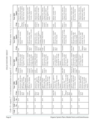 Page 8 Organic System Plans: Market Farms and Greenhouses
FIELDHISTORYSHEET
Code:O=organic;T=intransition/conversiontoorganic;C=conventionalProducername:AndySuziWannabee
CodeField
No.
Acres/
ha.
Year2006
CropInputs
Year2005
CropInputs
Year2004
CropInputs
Year2003
CropInputs
OA-1A-1.25a.25asummersummer
squash/squash/
ryerye
vetchvetch
legumeinoc.,fishlegumeinoc.,fish
emulsion,kelpextract,emulsion,kelpextract,
gypsum,compost,gypsum,compost,
Znchelate,M-Pede,Znchelate,M-Pede,
Pyganic,ThermXPyganic,ThermX
potatoes/potatoes/
cloverclover
wheatwheat
legumeinoc.,compost,legumeinoc.,compost,
fishemulsion,kelpfishemulsion,kelp
extract,Znchelate,extract,Znchelate,
Mycotrol,ThermXMycotrol,ThermX
okraokracompost,fishemulsion,compost,fishemulsion,
kelpextract,Humax,kelpextract,Humax,
H2O2H2O2
broccolibroccoli

cabbagecabbage
/clover/clover
wheatwheat
legumeinoc.,aglime,legumeinoc.,aglime,
compost,fishemulsion,compost,fishemulsion,
kelpextract,Bt,Safer’skelpextract,Bt,Safer’s
Soap,Humax,H2O2Soap,Humax,H2O2
OA-2A-2.25a.25asweetsweet
potatoespotatoes
gypsum,compost,kelpgypsum,compost,kelp
extract,Znchelate,extract,Znchelate,
ThermXThermX
summersummer
squash/squash/
cloverclover
wheatwheat
legumeinoc.,compost,legumeinoc.,compost,
fishemulsion,kelpfishemulsion,kelp
extract,Znchelate,extract,Znchelate,
M-Pede,ThermXM-Pede,ThermX
potatoes/potatoes/
ryerye
vetchvetch
legumeinoc.,compost,legumeinoc.,compost,
fishemulsion,kelpfishemulsion,kelp
extract,Novodor,Humaxextract,Novodor,Humax
okraokracompost,aglime,fishcompost,aglime,fish
emulsion,kelpextract,emulsion,kelpextract,
Humax,H2O2Humax,H2O2
OA-3A-3.25a.25abeans/beans/
ryerye
vetchvetch
legumeinoc.,fishlegumeinoc.,fish
emulsion,gypsum,emulsion,gypsum,
compost,kelpextract,compost,kelpextract,
Znchelate,ThermXZnchelate,ThermX
sweetsweet
potatoespotatoes
compost,kelpextract,compost,kelpextract,
Znchelate,ThermXZnchelate,ThermX
summersummer
squash/squash/
ryerye
vetchvetch
legumeinoc.,com-legumeinoc.,com-
post,fishemulsion,post,fishemulsion,
kelpextract,Pyganic,kelpextract,Pyganic,
Humax,H2O2Humax,H2O2
potatoes/potatoes/
cloverclover
wheatwheat
legumeinoc.,aglime,legumeinoc.,aglime,
compost,fishemulsion,compost,fishemulsion,
kelpextract,Novodor,kelpextract,Novodor,
HumaxHumax
OA-4A-4.25a.25atomatoestomatoesgypsum,compost,gypsum,compost,
feathermeal,fishfeathermeal,fish
emulsion,kelpextract,emulsion,kelpextract,
Znchelate,calciumZnchelate,calcium
chloride,Bt,M-Pede,chloride,Bt,M-Pede,
ThermXThermX
beans/beans/
cloverclover
wheatwheat
legumeinoc.,compost,legumeinoc.,compost,
fishemulsion,kelpfishemulsion,kelp
extract,Znchelate,extract,Znchelate,
M-Pede,ThermXM-Pede,ThermX
sweetsweet
potatoespotatoes
compost,kelpextract,compost,kelpextract,
HumaxHumax
summersummer
squash/squash/
cloverclover
wheatwheat
legumeinoc.,aglime,legumeinoc.,aglime,
compost,fishemulsion,compost,fishemulsion,
kelpextract,Safer’skelpextract,Safer’s
Soap,Pyganic,Humax,Soap,Pyganic,Humax,
H2O2H2O2
OA-5A-5.25a.25apeas/fallpeas/fall
greensgreens
legumeinoc.,gypsum,legumeinoc.,gypsum,
compost,fishcompost,fish
emulsion,kelpextract,emulsion,kelpextract,
Znchelate,Bt,Znchelate,Bt,
ThermXThermX
tomatoestomatoescompost,fishemul-compost,fishemul-
sion,kelpextract,sion,kelpextract,
Znchelate,calciumZnchelate,calcium
chloride,Bt,M-Pede,chloride,Bt,M-Pede,
ThermXThermX
beans/beans/
ryerye
vetchvetch
legumeinoc.,compost,legumeinoc.,compost,
fishemulsion,kelpfishemulsion,kelp
extract,Humaxextract,Humax
sweetsweet
potatoespotatoes
aglime,compost,kelpaglime,compost,kelp
extract,Humaxextract,Humax
OA-6A-6.25a.25abroccolibroccoli

cabbage/cabbage/
ryerye
vetchvetch
legumeinoc.,gypsum,legumeinoc.,gypsum,
compost,fishcompost,fish
emulsion,NaNO3,kelpemulsion,NaNO3,kelp
extract,Znchelate,Bt,extract,Znchelate,Bt,
M-Pede,ThermXM-Pede,ThermX
peas/fallpeas/fall
greensgreens
legumeinoc.,compost,legumeinoc.,compost,
fishemulsion,kelpfishemulsion,kelp
extract,Znchelate,extract,Znchelate,
Bt,ThermXBt,ThermX
tomatoestomatoescompost,fishemulsion,compost,fishemulsion,
kelpextract,Bt,M-Pede,kelpextract,Bt,M-Pede,
Humax,H2O2Humax,H2O2
beans/beans/
cloverclover
wheatwheat
legumeinoc.,aglime,legumeinoc.,aglime,
compost,fishemulsion,compost,fishemulsion,
kelpextract,Humaxkelpextract,Humax
OA-7A-7.25a.25aokraokragypsum,compost,fishgypsum,compost,fish
emulsion,kelpextract,emulsion,kelpextract,
ZNchelate,ThermXZNchelate,ThermX
broccolibroccoli
cabbage/cabbage/
cloverclover
wheatwheat
legumeinoc.,compost,legumeinoc.,compost,
fishemulsion,kelpfishemulsion,kelp
extract,Znchelate,extract,Znchelate,
Bt,M-Pede,ThermXBt,M-Pede,ThermX
peas/fallpeas/fall
greensgreens
legumeinoc.,compost,legumeinoc.,compost,
fishemulsion,kelpfishemulsion,kelp
extract,M-Pede,Bt,extract,M-Pede,Bt,
Humax,H2O2Humax,H2O2
tomatoestomatoesaglime,compost,fishaglime,compost,fish
emulsion,kelpextract,emulsion,kelpextract,
Bt,Humax,H2O2Bt,Humax,H2O2
OA-8A-8.25a.25apotatoes/potatoes/
ryerye
vetchvetch
legumeinoc.,gypsum,legumeinoc.,gypsum,
compost,feathermeal,compost,feathermeal,
fishemulsion,kelpfishemulsion,kelp
extract,Znchelate,extract,Znchelate,
M-Pede,Mycotrol,M-Pede,Mycotrol,
ThermXThermX
okraokracompost,fishemul-compost,fishemul-
sion,kelpextract,sion,kelpextract,
ZNchelate,ThermXZNchelate,ThermX
broccolibroccoli

cabbage/cabbage/
ryerye
vetchvetch
legumeinoc.,compost,legumeinoc.,compost,
fishemulsion,kelpfishemulsion,kelp
extract,Bt,M-Pede,extract,Bt,M-Pede,
Humax,H2O2Humax,H2O2
peas/fallpeas/fall
greensgreens
legumeinoc.,aglime,legumeinoc.,aglime,
compost,fishemulsion,compost,fishemulsion,
kelpextract,Safer’skelpextract,Safer’s
Soap,Humax,H2O2Soap,Humax,H2O2
 