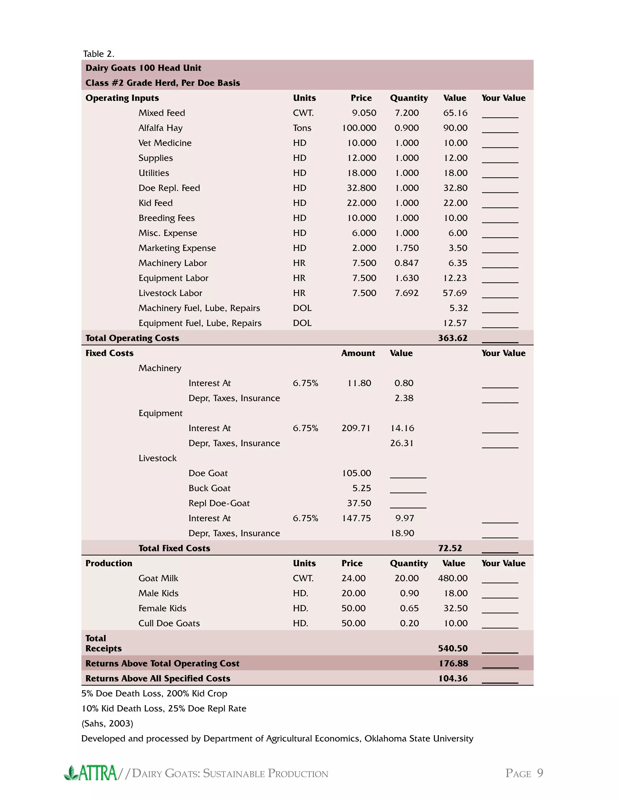 //DAIRY GOATS: SUSTAINABLE PRODUCTION PAGE 9
Dairy Goats 100 Head Unit
Class #2 Grade Herd, Per Doe Basis
Operating Inputs Units Price Quantity Value Your Value
Mixed Feed CWT. 9.050 7.200 65.16 ________
Alfalfa Hay Tons 100.000 0.900 90.00 ________
Vet Medicine HD 10.000 1.000 10.00 ________
Supplies HD 12.000 1.000 12.00 ________
Utilities HD 18.000 1.000 18.00 ________
Doe Repl. Feed HD 32.800 1.000 32.80 ________
Kid Feed HD 22.000 1.000 22.00 ________
Breeding Fees HD 10.000 1.000 10.00 ________
Misc. Expense HD 6.000 1.000 6.00 ________
Marketing Expense HD 2.000 1.750 3.50 ________
Machinery Labor HR 7.500 0.847 6.35 ________
Equipment Labor HR 7.500 1.630 12.23 ________
Livestock Labor HR 7.500 7.692 57.69 ________
Machinery Fuel, Lube, Repairs DOL 5.32 ________
Equipment Fuel, Lube, Repairs DOL 12.57 ________
Total Operating Costs 363.62 ________
Fixed Costs Amount Value Your Value
Machinery
Interest At 6.75% 11.80 0.80 ________
Depr, Taxes, Insurance 2.38 ________
Equipment
Interest At 6.75% 209.71 14.16 ________
Depr, Taxes, Insurance 26.31 ________
Livestock
Doe Goat 105.00 ________
Buck Goat 5.25 ________
Repl Doe-Goat 37.50 ________
Interest At 6.75% 147.75 9.97 ________
Depr, Taxes, Insurance 18.90 ________
Total Fixed Costs 72.52 ________
Production Units Price Quantity Value Your Value
Goat Milk CWT. 24.00 20.00 480.00 ________
Male Kids HD. 20.00 0.90 18.00 ________
Female Kids HD. 50.00 0.65 32.50 ________
Cull Doe Goats HD. 50.00 0.20 10.00 ________
Total
Receipts 540.50 ________
Returns Above Total Operating Cost 176.88 ________
Returns Above All Specified Costs 104.36 ________
5% Doe Death Loss, 200% Kid Crop
10% Kid Death Loss, 25% Doe Repl Rate
(Sahs, 2003)
Developed and processed by Department of Agricultural Economics, Oklahoma State University
Table 2.
 