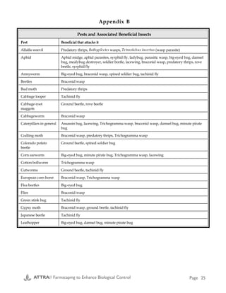 ATTRA’s Phenology Resource List
http://www.attra.org/attra-pub/
phenology.html
This website has descriptions of dozens of
websites that contain information about plant
phenology. Some sites are state or region-
specific; other sites have information about
specific groups of plants and when they flower
at a particular location.
SELECTV (selective) D-base on pesticide
effects on non-target arthropods
http://www.ent3.orst.edu/Phosure/data-
base/selctv/selctv.htm
The SELCTV (pronounced as “selective”)
database was created in 1986/87 by Karen M.
Theiling, then a research student working
towards a Master’s thesis, under the supervi-
sion of Professor Brian Croft in the Department
of Entomology at Oregon State University,
Corvallis. The database represents a relatively
comprehensive compilation of the worldwide
published literature describing pesticide effects
on non-target arthropods (Theiling & Croft,
1988) during the period from 1921 to 1985,
with a small number of entries from publica-
tions dated between 1986 and 1994. The
principal database table contains approxi-
mately 12,500 data records, 99.7% of which
originate from the pre-1986 literature. Each
record in the principal table represents one
screening of a pesticide on one natural enemy
taxon under conditions described in the source
publication.
Additional Reading
Articles:
Anonymous. 1994. Beneficial seed blends.
Common Sense Pest Control. Spring. p. 18.
Anonymous. 1994. How can you make bugs
stay? Growing for Market. June. p. 1–2.
Bachmann, Janet, et al. 1995. Habitat
enhancement for beneficial insects in vegetable
and fruit farming systems. SARE/ACE
Annual Report AS92-2. Southern Region.
p. 87.
Bugg, Robert L. 1990. Biological control of
insect pests in sustainable agriculture.
Components. UC Sustainable Agriculture
Research and Education Program. Vol. 1,
No. 3. p. 5–9.
Bugg, Robert L. 1990. Farmscaping with
insectary plants. The Permaculture Activist.
Summer. p. 1, 6–9.
Bugg, Robert. 1992. Using cover crops to
manage arthropods on truck farms.
HortScience. Vol. 27, No. 7. p. 741–745.
Bugg, Robert. 1994. Using cover crops to
manage arthropods of orchards: A review.
Agriculture, Ecosystems and Environment.
Vol. 50, No. 1. p. 11–28.
Des Jardins, Michael. 1994. Making a home
for fly-by-night friends. Farmer to Farmer.
October. p. 12.
Dietrick, E.J., J.M. Phillips and J. Grossman.
1995. Biological Control of Insect Pests Using
Pest Break Strips. Nature Farming Research
and Development Foundation. Lompoc, CA.
(booklet)
Gilkeson, Jill, and Joel Grossman. 1991. The
Organic Gardening guide to important
beneficial insects and mites of North America.
Organic Gardening. May-June. p. 46–56.
UsefulWebsites continued Appendix B
Pests and Associated Beneficial Insects
Pest Beneficial that attacks it
Alfalfa weevil Predatory thrips, Bathyplectes wasps, Tetrastichus incertus (wasp parasite)
Aphid Aphid midge, aphid parasites, syrphid fly, ladybug, parasitic wasp, big-eyed bug, damsel
bug, mealybug destroyer, soldier beetle, lacewing, braconid wasp, predatory thrips, rove
beetle, syrphid fly
Armyworm Big-eyed bug, braconid wasp, spined soldier bug, tachinid fly
Beetles Braconid wasp
Bud moth Predatory thrips
Cabbage looper Tachinid fly
Cabbage-root
maggots
Ground beetle, rove beetle
Cabbageworm Braconid wasp
Caterpillars in general Assassin bug, lacewing, Trichogramma wasp, braconid wasp, damsel bug, minute pirate
bug
Codling moth Braconid wasp, predatory thrips, Trichogramma wasp
Colorado potato
beetle
Ground beetle, spined soldier bug
Corn earworm Big-eyed bug, minute pirate bug, Trichogramma wasp, lacewing
Cotton bollworm Trichogramma wasp
Cutworms Ground beetle, tachinid fly
European corn borer Braconid wasp, Trichogramma wasp
Flea beetles Big-eyed bug
Flies Braconid wasp
Green stink bug Tachinid fly
Gypsy moth Braconid wasp, ground beetle, tachinid fly
Japanese beetle Tachinid fly
Leafhopper Big-eyed bug, damsel bug, minute pirate bug
ATTRA// Farmscaping to Enhance Biological Control Page 16 ATTRA// Farmscaping to Enhance Biological Control Page 25
 