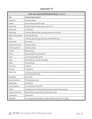 Bat Houses
Natural Insect Control
R.R. #2
Stevensville, Ontario
Canada LOS ISO
(905) 382-2904
FAX: (905) 382-4418
Peaceful Valley Farm Supply
P.O. Box 2209 #P
Grass Valley, CA 95945
(530) 272-4769
http://www.groworganic.com
The Green Spot
Dept. of Bio-Ingenuity
93 Priest Rd.
Nottingham, NH 03290
(603) 942-8925
FAX: (603) 942-8932
Danny Smith
P. O. Box 703
La Porte, Tx. 77572-0703
genes96597@aol.com
FAX: (281) 471-6477
http://home.earthlink.net/~riverdan2/
wildlife.htm
Seed Suppliers
See Appendix C
Windbreaks, Shelterbelts and Hedgerows
Mary Kimble
Yolo Country Resource Conservation
District
221 W. Court St., Ste. 1
Woodland, CA 95695
(530) 662-2037 ext. 3
The Yolo County Conservation District is doing
some excellent ongoing work concerning
hedgerow establishment, plant selection, types
of beneficials attracted, and budgets for
hedgerow installation and maintenance.
Bruce Wight
National Windbreak Forester
USDA Natural Resources Conservation
Service (NRCS)
Federal Building
100 Centennial Mall North
Lincoln, NE 68508-3866
(402) 437-5178 ext. 36
bwight@telspec.itc.nrcs.usda.gov
http://www.unl.edu/nac/
The folks at USDA’s National Agroforestry
Center have technical information about the
benefits, planting, maintenance, and impact on
wildlife of windbreaks, hedgerows,
snowfences.
Useful Websites
Biological Control: A Guide to Natural En-
emies of North America
http://www.nysaes.cornell.edu/ent/
biocontrol/
This site, Biological Control: A Guide to Natural
Enemies of North America provides photographs
and descriptions of over 100 biological control
(or biocontrol) agents of insect, disease, and
weed pests in North America. It is also a
tutorial on the concept and practice of biologi-
cal control and integrated pest management
(IPM). Excellent photos and lifecycle descrip-
tions supplemented with diagrams.
Insect Parasitic Nematodes
http://www.oardc.ohio-state.edu/nema-
todes/
This site has much useful information about
the use of insect parasitic nematodes: the
biology and ecology of nematodes, how to use
nematodes, a list of suppliers, and more! An
extremely useful section provides full citation
for research papers according to author, title,
or abstract. Research papers can also be
searched for according to Order and Family of
target insect. To get to this section, click on:
Search Publications⇒Keyword Search Page
(just underneath the “author, title, abstract”
search engine)⇒Insects. Then you may choose
the Order and Family of your choice.
Appendix B
Pests and Associated Beneficial Insects continued
Pest Beneficial that attacks it
Leafminer Predatory thrips
Looper Big-eyed bug, parasitic wasps
Lygus bugs Big-eyed bug, braconid wasp, Anaphes iole
May beetle Tachinid fly
Mealybugs Ladybug, big-eyed bug, mealybug destroyer, lacewing
Mexican bean beetle Spined soldier bug
Mites Ladybug, big-eyed bug, lacewing, minute pirate bug
Nematodes Rove beetle
Oriental fruit moth Predatory thrips
Peach twig borer Predatory thrips
Psyllids Big-eyed bug
Sawfly Spined soldier bug, tachinid fly
Scales Lacewing, predatory thrips
Slugs Ground beetle, parasitic nematodes
Snails Ground beetle
Soft scales Ladybug
Sowbug Tachinid fly
Spider mite Ladybug, minute pirate bug, predatory mite, predatory thrips, spider mite destroyer,
western predatory mite
Springtails Rove beetle
Spruce budworm Trichogramma wasp
Squash bug Tachinid fly
Tent caterpillar Ground beetle, tachinid fly
Thrips Ladybug, minute pirate bug, big-eyed bug, damsel bug, lacewing
Tomato hornworm Big-eyed bug, assassin bug, Trichogramma wasp
Treehoppers Damsel bug
Whiteflies Lacewing, predatory thrips, whitefly parasitic wasp (Encarsia spp.)
ATTRA// Farmscaping to Enhance Biological Control Page 26 ATTRA// Farmscaping to Enhance Biological Control Page 15
○ ○ ○ ○ ○
 