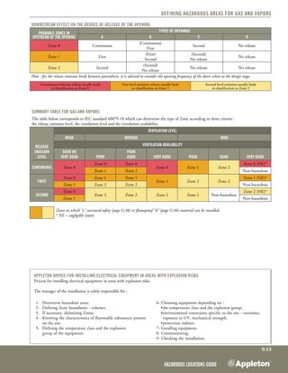 Hazardous Locations Guide
G:13
Defining Hazardous areas for Gas and Vapors
SUMMARY TABLE FOR GAS AND VaporS
The table below corresponds to IEC standard 60079-10 which can determine the type of Zone according to three criteria :
the release emission level, the ventilation level and the ventilation availability.
Release
emission
level
Ventilation level
Weak Average High
Ventilation availability
Good or
Very Good Poor
Poor
Good Very Good Poor Good Very Good
Continuous Zone 0
Zone 0 Zone 0
Zone 0 Zone 1 Zone 2
Zone 0 (NE)*
Zone 1 Zone 2 Non-hazardous
First
Zone 0 Zone 1 Zone 1
Zone 1 Zone 2 Zone 2
Zone 1 (NE)*
Zone 1 Zone 2 Zone 2 Non-hazardous
Second
Zone 0
Zone 2 Zone 2 Zone 2 Zone 2 Non-hazardous
Zone 2 (NE)*
Zone 1 Non-hazardous
Zones in which "e" increased safety (page G:38) or flameproof "d" (page G:36) material can be installed.
* NE = negligible extent
DOWNSTREAM EFFECT ON THE DEGREE OF RELEASE OF THE OPENING
Probable Zones in
upstream of the opening
Types of openings
A B C D
Zone 0 Continuous
(Continuous)
First
Second No release
Zone 1 First
(First)
Second
(Second)
No release
No release
Zone 2 Second
(Second)
No release
No release No release
Note : for the release emission levels between parenthesis, it is advised to consider the opening frequency of the doors when at the design stage.
Continuous emission release usually leads
to classification as Zone 0
First level emission release usually leads
to classification as Zone 1
Second level emission usually leads
to classification as Zone 2
Appleton advice for installing electrical equipment in areas with explosion risks
Process for installing electrical equipment in areas with explosion risks.
The manager of the installation is solely responsible for :
	 1- 	 Determine hazardous areas.
	 2- 	 Defining Zone boundaries - volumes.
	 3- 	 If necessary, delimiting Zones.
	 4- 	 Knowing the characteristics of flammable substances 	present 	
			 on the site.
	 5- 	 Defining the temperature class and the explosion
			 group of the equipment.
	 6- Choosing equipment depending on :
	 	 •	the temperature class and the explosion group,	 	
	 	 •	environmental constraints specific to the site - corrosion,
			 exposure to UV, mechanical strength,
	 	 •	protection indexes.
	 7- Installing equipment.
	 8- Commissioning.
	 9- Checking the installation.
 