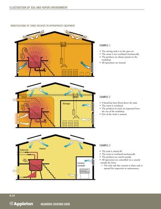 Hazardous Locations GUIDE
G:14
Illustration of gas and vapor environment
Modifications of Zones related to appropriate equipment
s35/01/95F
Example 1
•	 The mixing tank is in the open air.
•	 The room is not ventilated mechanically.
•	 The products are always present in the
	 workshop.
•	 All operations are manual.
Ho
Storage
s35/02/95F
Example 2
•	 A hood has been fitted above the tank.
•	 The room is ventilated.
•	 The products in stock are separated from
	 the rest of the workshop.
•	 Part of the work is manual.
s35/03/95F
Control
console
Solenoid
Valves
Example 3
•	 The tank is closed off.
•	 The room is ventilated mechanically
•	 The products are stored outside. 
•	 All operations are controlled via a console
outside the Zone.
— The only risk that remains is when tank is
opened for inspection or maintenance.
 