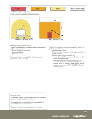Hazardous Locations Guide
G:15
Compulsory protection measures
The risk of explosion must be safe guarded by the concurrent use of
specific protection measures :
	 •	 Internal overpressure in the room,
	 •	 Continuous dilution,
	 •	 Intake at the source.
The latter two measures are only possible when the maximum
discharge flow is known accurately.
Measures must be taken to compensate for a possible failure in the
particular measures used :
	 •	 Light and/or sound alarm,
	 •	 Measures necessary to repair and restart the protection device as 	
		 quickly as possible,
	 •	 Automatic power off device controlled by :
		 –	 A tester that checks that overpressure, dilution or ventilation 	
			 devices are working correctly,
	 	 –	 Or an atmosphere tester (fixed explosion meter with 	 	
	 	 	 continuous operation) that switches power off at a control	
	 	 	 threshold set to 25% of the LEL (lower explosive limit) if 	
	 	 	 no personnel are present and 10% of the LEL if there are 	
			 personnel present.
Typical guide for liquid hydrocarbon storage
Tanker truck unloading station.
3
m
s40/02/95F
Mobile tank filling device
s40/03/95F
3 m
3m
Appleton advice
The additional measures are difficult and expensive, so that Zone 1
equipment is frequently used over entire sites.
This equipment covers explosion risks at all times, regardless of
uncontrollable environmental variations.
This position was adapted by same significant oil companies.
Zone 0 Zone 1 Zone 2 Non-Hazardous Zone
Definition of Zones : see page G13.
 