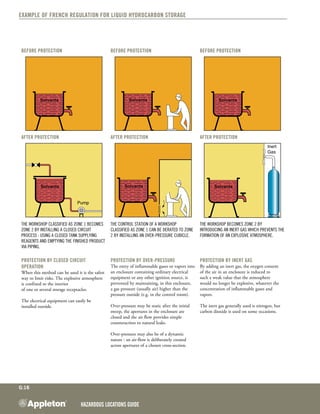 Hazardous Locations GUIDE
G:16
Example of French regulation for liquid hydrocarbon storage
Before protection Before protection Before protection
s36/01/95F s36/03/95F s36/01/95F
after protection after protection after protection
s36/02/95F
Pump
Solvants
s36/04/95F
Solvants
s36/06/95F
Inert
Gas
The workshop classified as Zone 1 becomes
Zone 2 by installing a closed circuit
process : using a closed tank supplying
reagents and emptying the finished product
via piping.
The control station of a workshop
classified as Zone 1 can be derated to Zone
2 by installing an over-pressure cubicle.
The workshop becomes Zone 2 by
introducing an inert gas which prevents the
formation of an explosive atmosphere.
Protection by closed circuit
operation
When this method can be used it is the safest
way to limit risks. The explosive atmosphere
is confined to the interior
of one or several storage receptacles.
The electrical equipment can easily be
installed outside.
Protection by over-pressure
The entry of inflammable gases or vapors into
an enclosure containing ordinary electrical
equipment or any other ignition source, is
prevented by maintaining, in this enclosure,
a gas pressure (usually air) higher than the
pressure outside (e.g. in the control room).
Over-pressure may be static after the initial
sweep, the apertures in the enclosure are
closed and the air flow provides simple
counteraction to natural leaks.
Over-pressure may also be of a dynamic
nature : an air-flow is deliberately created
across apertures of a chosen cross-section.
Protection by inert gas
By adding an inert gas, the oxygen content
of the air in an enclosure is reduced to
such a weak value that the atmosphere
would no longer be explosive, whatever the
concentration of inflammable gases and
vapors.
The inert gas generally used is nitrogen, but
carbon dioxide is used on some occasions.
 