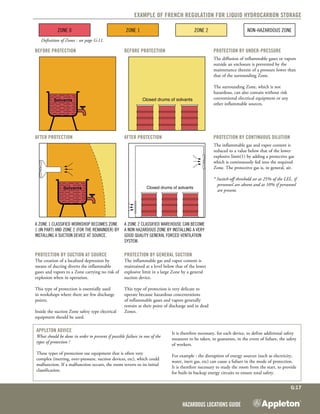 Hazardous Locations Guide
G:17
Example of French regulation for liquid hydrocarbon storage
Before protection Before protection Protection by under-pressure
s36/01/95F s37/03/95F
Closed drums of solvants
The diffusion of inflammable gases or vapors
outside an enclosure is prevented by the
maintenance therein of a pressure lower than
that of the surrounding Zone.
The surrounding Zone, which is not
hazardous, can also contain without risk
conventional electrical equipment or any
other inflammable sources.
after protection after protection Protection by continuous dilution
s37/02/95F
s37/04/95F
Closed drums of solvants
The inflammable gas and vapor content is
reduced to a value below that of the lower
explosive limit(1) by adding a protective gas
which is continuously fed into the required
Zone. The protective gas is, in general, air.
* Switch-off threshold set at 25% of the LEL. if
personnel are absent and at 10% if personnel
are present.
A Zone 1 classified workshop becomes Zone
1 (in part) and Zone 2 (for the remainder) by
installing a suction device at source.
A Zone 2 classified warehouse can become
a non hazardous Zone by installing a very
good quality general forced ventilation
system.
Protection by suction at source
The creation of a localized depression by
means of ducting diverts the inflammable
gases and vapors to a Zone carrying no risk of
explosion when in operation.
This type of protection is essentially used
in workshops where there are few discharge
points.
Inside the suction Zone safety type electrical
equipment should be used.
Protection by general suction
The inflammable gas and vapor content is
maintained at a level below that of the lower
explosive limit in a large Zone by a general
suction device.
This type of protection is very delicate to
operate because hazardous concentrations
of inflammable gases and vapors generally
remain at their point of discharge and in dead
Zones.
Appleton advice
What should be done in order to prevent if possible failure in one of the
types of protection ?
These types of protection use equipment that is often very
complex (inerting, over-pressure, suction devices, etc), which could
malfunction. If a malfunction occurs, the room reverts to its initial
classification.
It is therefore necessary, for each device, to define additional safety
measures to be taken, to guarantee, in the event of failure, the safety
of workers.
For example : the disruption of energy sources (such as electricity,
water, inert gas, etc) can cause a failure in the mode of protection.
It is therefore necessary to study the room from the start, to provide
for built-in backup energy circuits to ensure total safety.
Zone 0 Zone 1 Zone 2 Non-Hazardous Zone
Definition of Zones : see page G:11.
 