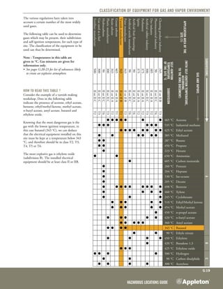 Hazardous Locations Guide
G:19
Classification of Equipment for gas and vapor environment
The various regulations have taken into
account a certain number of the most widely
used gases.
The following table can be used to determine
gases which may be present, their subdivision
and self-ignition temperature, for each type of
site. The classification of the equipment to be
used can thus be determined.
Note : Temperatures in this table are
given in °C. Gas mixtures are given for
information only.
•	 See pages G:20-23 for list of substances likely
to create an explosive atmosphere.
How to read this table ?
Consider the example of a varnish making
workshop. Dots in the following table
indicate the presence of acetone, ethyl acetate,
benzene, ethyl/methyl ketone, methyl acetate,
n-butyl acetate, amyl acetate, butanol and
ethylene oxide.
Knowing that the most dangerous gas is the
gas with the lowest ignition temperature, in
this case butanol (343 °C), we can deduce
that the electrical equipment installed on this
site must be kept at a temperature below 343
°C, and therefore should be in class T2, T3,
T4, T5 or T6.
The most explosive gas is ethylene oxide
(subdivision B). The installed electrical
equipment should be at least class II or IIB.
SubdivisionsABC
ApplicationAREAOFTHE
SITE (1)
GASANDVaporS
Acetone
Industrial methane
Ethyl acetate
Methanol
Butane
Propane
Hexane
Ammoniac
Carbon monoxide
Pentane
Heptane
Iso-octane
Decane
Benzene
Xylene
Cyclohexane
Ethyl/Methyl ketone
Methyl acetate
n-propyl acetate
n-butyl acetate
Amyl acetate
Butanol
Ethyle nitrate
Ethylene
Butadene 1.3
Ethylene oxide
Hydrogen
Carbon disulphide
Acetylene
(withself-ignitiontemperature,
according,
totheIRNSdocument)
Self-ignition
temperature
ofthesite°C
Subdivision
465 °C
535 °C
425 °C
385 °C
287 °C
450 °C
223 °C
650 °C
605 °C
260 °C
204 °C
530 °C
205 °C
498 °C
460 °C
245 °C
510 °C
454 °C
450 °C
420 °C
360 °C
343 °C
90 °C
450 °C
420 °C
425 °C
500 °C
90 °C
300 °C
Cleaningproductindustry245IIorII BT3llllllll
Pharmaceuticalindustry90IIorII CT6lllllll
Dyeindustry385IIorII AT2llllll
Artificialrubberindustry300IIorII CT3lllllll
Perfumery375IIorII AT2llllll
Spirits375IIorII AT2ll
Artificialfruitflavourings90IIorII AT6lll
Artificialtextilemanufacture90IIorII CT6llllllll
Paintmanufacture343IIorII BT2lllllllll
Varnishmanufacture343IIorII BT2lllllllll
Greasesolvent465IIorII AT1lll
Resinsolvent343IIorII AT2lllll
Plasticmanufacture300IIorII CT3lllllll
Hydrocarbons90IIorII CT6llllllllllll
Gasusedasafuel300IIorII CT3llllll
Fertilisermanufacture500IIorII CT2ll
 