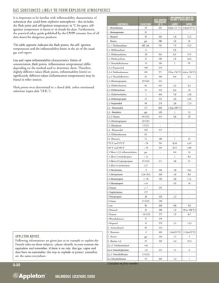 Hazardous Locations GUIDE
G:20
Gas substances likely to form explosive atmospheres
Classified on first number
Substances Flash point
Self-ignition
temperature
in °C
Inflammability limits by
volume % mixed with air
Lower Upper
1 - Bromobutane 18 265 0,6(at 111 °C) 5,8(at155 °C)
1 - Bromopentane 32 - - -
1 - Butanol 29 343 1,4 11,2
1 - Butene gaz 380 1,6 10
1,1,1-Trichloroethane diff. infl. 537 7,5 12,5
1,1-Dichloroethane -6 - 5,6 -
1,1-Dichloroethylene -28 565 6,5 15,5
1,1-Diethoxyethane -21 230 1,6 10,4
1,1-Dimethylhydrazine -15 249 2 95
1,2,3-Propanetriol 199 370 - -
1,2,4-Trichlorobenzene 105 571 2,5(at 150 °C) 6,6(at 150 °C)
1,2,4-Trimethylbenzene 44 500 0,9 6,4
1,2-Diaminopropane 33 O.D. 416 - -
1,2-Dichlorobenzene 66 645 2,2 9,2
1,2-Dichloroethane 13 410 6,2 16
1,2-Dichloroethylene 2 460 5,6 12,8
1,2-Dichloropropane 15 555 3,4 14,5
1,2-Propanediol 98 370 2,6 12,5
1,3 - Benzenediol 127 608 1,4(at 200 °C) -
1,3 - Butadiene gaz 420 2 12
1,3,5-Trioxan 45 O.D. 414 3,6 29
1,3-Diaminopropane 24 O.D. - - -
1,3-Dioxolanne 1 O.D. - - -
1,4 - Benzenediol 165 515 - -
1,4-Dichlorobenzene 65 - - -
1,4-Dioxanne 12 180 2 22
175 °C and 275 °C > 70 254 0,58 4,45
185 °C and 330 °C > 70 259 0,52 4,09
1-Chloro-1,2,2-trifluoroethylene gaz - 8,4 16
1-Chloro-2 methylpropane < 21 - 2 8,8
1-Chloro-2,3-epoxypropane 31 O.D. 411 3,8 21
1-Chloro-4 nitrobenzene 127 - - -
1-Chlorobutane -9 240 1,8 10,1
1-Chloropentane 12,8 O.D. 260 1,6 8,6
1-Chloropropane <- 18 520 2,6 11,1
1-Chloropropene <- 6 - 4,5 16
1-Hexene <- 7 253 - -
1-Naphtylamine 157 - - -
1-Nitropropane 36 420 2,2 -
1-Octene 21 O.D. 230 - -
1-one 84 460 0,8 3,8
1-Pentanol 32 300 1,2 10 (at 100 °C)
1-Pentene - 18 O.D. 275 1,5 8,7
1-Phenylethanone 77 570 - -
1-Propanol 15 370 2,1 13,5
2 - Aminoethanol 85 410 - -
2 - Butanone -9 404 1,4(at93 °C) 11,4(at93 °C)
2 - Butene gaz 320 1,7 9
2 - Butene-1-ol 27 349 4,2 35,3
2,2’,2"-Nitrilotriethanol 196 - - -
2,2,4-Trimethylpentane -12 415 1,1 6
2,2,5-Trimethylhexane 13 O.D. - - -
2,2-Dimethylbutane -47 405 1,2 7
Appleton advice
Following informations are given just as an example to explain the
French rules on those subjects : please identify in your country the
equivalent and remember, if there is no rule, that gas, vapor and
dust have no nationality: the way to explode or protect yourselves
are the same everywhere.
It is important to be familiar with inflammability characteristics of
substances that could form explosive atmospheres - this includes
the flash point and self-ignition temperature in °C for gases, self-
ignition temperature in layers or in clouds for dust. Furthermore,
the practical safety guide published by the CNPP contains lists of all
data sheets for dangerous products.
The table opposite indicates the flash points, the self- ignition
temperatures and the inflammability limits in the air of the usual
gas and vapors.
Gas and vapor inflammability characteristics (limits of
concentration, flash points, inflammation temperatures) differ
depending on the method used to determine them. Therefore,
slightly different values (flash points, inflammability limits) or
significantly different values (inflammation temperatures) may be
found in other sources.
Flash points were determined in a closed dish, unless mentioned
otherwise (open dish "O.D.").
 