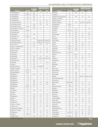 Hazardous Locations Guide
G:21
Gas substances likely to form explosive atmospheres
Classified on first letter
Substances Flash point
Self-ignition
temperature
in °C
Inflammability limits by
volume % mixed with air
Lower Upper
2,2-Dimethylpropane gaz 450 1,4 7,5
2,2’-Iminodiethanol 172 O.D. 660 - -
2,3-Dimethylbutane -29 405 1,2 7
2,3-Dimethylhexane 7 O.D. 435 - -
2,3-Dimethylpentane < - 7 335 1,1 6,7
2,4-Toluylene diisocyanate 127 - 0,9 9,5
2,4,4-Trimethyl-1-pentene -5 390 0,8 4,8
2,4,4-Trimethyl-2-pentene 2 O.D. 305 - -
2,4,6-Trimethyl-1,3,5-trioxanne 35 235 1,3 -
2,4-Dimethylhexane 10 O.D. - - -
2,4-Dimethylpentane -12 - - -
2,4-Pentanedione 33 340 - -
2,5-heptadiéee-4-one 85 O.D. - - -
2,5-Hexanedione 78 499 - -
2,6-Dimethyl-4-heptanol 74 - 0,8(at 100 °C) 6,1(at 100 °C)
2,6-Dimethyl-4-heptanone 49 396 0,8(at 93 °C) 7,1(at 93 °C)
210 °C and 365 °C > 70 263 0,45 3,71
2-Chloro-1,1-dimethoxyethane 43 232 - -
2-Chloro-1,3-butadiene -20 - 4 20
2-Chloro-2-butene -19 - 2,3 9,3
2-Chloroethanol 60 425 4,9 15,9
2-Chlorophenol 64 - - -
2-Chloropropane -32 590 2,8 10,7
2-Ethoxyethanol 43 235 1,7(at 93 °C) 15,6(at 93 °C)
2-éthoxyéthyle acetate 47 380 1,7 -
2-Furaldehyde 60 315 2,1 19,3
2-Hexanone 25 423 - 8
2-hydroxybenzoïc acid 157 540 1,1(at 200 °C) -
2-Methyl-1,3-butadiene -54 395 1,5 8,9
2-Methyl-1-pentanal 20 O.D. - - -
2-Methylacrylaldehyde 1 O.D. - - -
2-Methylbutane <- 51 420 1,4 7,6
2-Methylfuranne -30 - - -
2-Methylhexane <- 18 - 1 6
2-Methylpentane <- 29 264 1 7
2-Methylpropanal -18 196 1,6 10,6
2-Methylpropene gaz 465 1,8 9,6
2-Methylpyridine 38 O.D. 535 - -
2-Naphtol 152 - - -
2-Nitropropane 24 428 2,6 11
2-Octanone 52 - - -
2-Pentanone 7 452 1,5 8,2
2-Phenylpropene 58 489 0,7 11
2-Propanol 11 395 2 12
2-Propene-1-ol 21 375 2,5 18
2-Propenylamine -29 370 2,2 22
3 - Bromo - 1 - propéne -1 295 4 7,3
3 - Butene-2-one -7 491 2,1 15,6
3,6-Diazaoctane-1,8-diamine 135 335 - -
3-Azapentane-1,5-diamine 98 358 2 6,7
3-Chloropropene -32 485 2,9 11,1
3-Hexanone 35 O.D. - ~1 ~8
3-Methyl-1-butene <- 7 365 1,5 9,1
Substances Flash point
Self-ignition
temperature
in °C
Inflammability limits by
volume % mixed with air
Lower Upper
3-Pentanone 12 450 1,6 -
4-Heptanone 49 - - -
4-Hydroxy-4-methyl-2-pentanone 64 600 1,8 6,9
4-Methyl-1,3-pentadiene -34 - - -
4-Methyl-2-pentanol 41 - 1 5,5
4-Methyl-2-pentanone 16 448 1,2(at 93 °C) 8(at 93 °C)
4-Methylpyridine 56 O.D. - - -
4-Nitrotoluene 106 - - -
Acetaldehyde -37 175 4 60
Acetanilide 169 O.D. 530 - -
Acétic acid 39 463 4 20
Acetic anhydride 49 315 2,7 10,3
Acetone -20 465 2,6 13
Acetonitrile 2 520 3 16
Acetyle chloride 4 390 - -
Acetylene gaz 300 2,5 81
Acrolein -26 220 2,8 31
Acrylic acid 49 O.D. 438 2,4 8
Acrylonitrile 0 O.D. 480 3 17
Adipic acid 196 420 - -
Allyl and vinyl oxide < 20 O.D. - - -
Ammonia gaz 650 (*) 15 28
Aniline 70 615 1,3 11
Anthracene 121 540 0,6 -
Anthraquinone 185 - - -
a-Pinene 32 255 - -
Benzaldehyde 63 190 - -
Benzene -11 498 1,3 7,9
Benzoic acid 121 570 - -
Benzoyl chloride 72 - - -
Benzyl acetate 90 460 - -
Benzyl chloride 67 585 1,1 -
Biphenyl 112 540 0,6(at 111 °C) 5,8(at 155 °C)
Bis (2-hydroxyethyl) oxide 123 224 - -
Bromobenzene 51 565 - -
Bromomethane diffic. inflam. 510 6,7 11
Butane gaz 287 1,8 8,4
Butyl and vinyl oxide - 9 O.D. 255 - -
Butylamine -12 310 1,7 9,8
Butylbenzene 71 O.D. 410 0,8 5,8
Butyraldehyde -22 218 1,9 12,5
Butyric acid 72 443 2 10
Camphor (oil) 47 - - -
Carbon disulphide -30 90 1,3 50
Carbon oxide gaz 605 12,5 74
Carbon oxysulphide gaz - 12 29
Castor (Oil) 229 445 - -
Chlorobenzene 28 593 1,3 9,6
Chlorodinitrobenzene 194 - 2 22
Chloroethane -50 515 3,8 15,4
Chloromethane gaz (- 50) 630 8,1 17,4
Crotonaldehyde 12 230 2,1 15,5
Crotonic acid 87 O.D. 396 - -
 