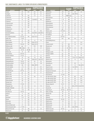 Hazardous Locations GUIDE
G:22
Gas substances likely to form explosive atmospheres
Substances Flash point
Self-ignition
temperature
in °C
Inflammability limits by
volume % mixed with air
Lower Upper
Ethyl formate -20 455 2,8 16
Ethyl lactate 46 400 1,5(at 100 °C) -
Ethyl nitrite -35 90(dÉcomp.) 4 50
Ethyl propionate 12 440 1,9 11
Ethylamine <- 18 380 3,5 14
Ethylbenzene 15 430 1 6,7
Ethylcyclobutane <- 16 210 1,2 7,7
Ethylcyclohexane 35 238 0,9 6,6
Ethylcyclopentane < 21 260 1,1 6,7
Ethylene gaz 450 2,7 36
Ethylene oxide - 17,8 O.D. 425 3 100
Ethyleneglycol 111 398 3,2 28
Formaldehyde gaz 424 7 73
Formamide 154 O.D. - - -
Formic acid 46,5 480 14,3 34
Fuels distilling between :
Furane < 0 - 2,3 14,3
Furfurylic alcohol 65 490 1,8 16,3
Hexanoïc acid 101 380 - -
Hydrazine 38 23-270(*) 2,9 100
Hydrogen gaz 500 4 75
Hydrogen cyanide -17 535 6 41
Hydrogen sulphide gaz 260 4 44
Isobutane gaz 460 1,8 9,8
Isobutanol 27 415 1,7(at 51 °C) 10,6(at 94 °C)
Isobutyl acetate 17 420 1,3 10,5
Isobutylamine -9 375 - -
Isobutylbenzene 55 425 0,8 6
Isopentanol 42 345 1,2 9(at 100 °C)
Isopentyl acetate 25 360 1 (at 100 °C) 7,5
Isopropyl acetate 2 460 1,8 8
Isopropyl and vinyl oxide -32 270 - -
Isopropyl formate -6 485 - -
Isopropylamine - 37 O.D. 400 - -
Jet engine fuel JP1 (TRO) 38 255 0,67 4,96
Jet engine fuel JP3 (TR3) -20 251 0,9 6,15
Jet engine fuel JP4 (TR4) -20 249 0,8 5,63
Jet engine fuel JP5 (TR5) 58 246 0,6 4,53
Kerosene (lamp oil) 43-72 210 0,7 5
Limonene 45 235 0,7(at 150 °C) 6,1(at150 °C)
Linseed (oil) 220 340 - -
Lubricating oil 150-225 260-370 - -
Maleic anhydride 102 475 1,4 7,1
Mesityl oxide 30 344 1,4 7,2
Methane gaz 535 5 15
Methanol 11 385 6,7 36
Methoxylbenzene 52 O.D. 475 - -
Methyl acetate -10 454 3,1 16
Methyl acrylate -3 468 2,8 25
Methyl formate -19 449 4,5 23
Methyl lactate 49 385 2,2(at 100 °C) -
Methyl metacrylate 10 O.D. - 1,7 8,2
Methyl propionate -2 465 2,5 13
Substances Flash point
Self-ignition
temperature
in °C
Inflammability limits by
volume % mixed with air
Lower Upper
Cumene 36 424 0,9 6,5
Cyanogene gaz - 6,6 32
Cyclohexane -20 245 1,3 8
Cyclohexanol 67 300 - -
Cyclohexanone 43 420 1,1(at100 °C) 9,4
Cyclohexene < - 7 244 - -
Cyclohexyl acetate 57 330 - -
Cyclohexylamine 31 290 - -
Cyclopentane < - 7 361 1,5 -
Cyclopentanone 26 - - -
Cyclopropane gaz 495 2,4 10,4
Decahydronaphtalene 57 250 0,7(at100 °C) 4,9(at100 °C)
Deuterium gaz - 5 75
Di (2-ethylhexyl) phtalate 215 O.D. 390 0,3(at 245 °C) -
Diallyl oxide - 7 O.D. - - -
Dibutyl oxidee 25 194 1,5 7,6
Dibutyl phtalate 157 400 0,5(at 235 °C) -
Dibutyl Sebacate 178 O.D. 365 0,4(at 243 °C) -
Dichlorine oxide gaz - 23,5 100
Dichloromethane diffic. inflam. 556 13 22
Diesel Fuel 70-120 250-280 0,6 -
Diethyl oxide -45 160 1,9 3
Diethyl phtalate 163 O.D. - - -
Diethylacetaldehyde 21 O.D. - 1,2 7,7
Diethylamine -23 310 1,8 10,1
Diethylcyclohexane 48 240 0,8(at 60 °C) 6(at110 °C)
Diisopropylbenzene 76 O.D. 445 0,9 5,6
Dimethoxymethane - 32 O.D. 235 2,2 13,8
Dimethyl phtalate 146 490 0,9(at 180 °C) -
Dimethyl sulphide <- 18 205 2,2 19,7
Dimethylamine gaz 400 2,8 14,4
Dimethylsulfoxyde 95 O.D. 215 2,6 42
Dimthyl oxide gaz 350 3,4 27
Dipentyl oxide 57 170 - -
Diphenyl oxide 112 615 0,8 1,5
Diphenylamine 152 630 - -
Diphenylmethane 130 485 - -
Dipropyl oxide 21 188 1,3 7
Dipropylamine 17 O.D. 299 - -
Disopropyl oxide -28 440 1,4 7,9
Disulphur Dichloride 118 230 - -
Divinyl oxide <- 30 360 1,7 27
Divinylbenzene 76 O.D. - 1,1 6,2
Dodecane 73 203 0,6 -
Ethane gaz 472 3 12,5
Ethanethiol <- 18 295 2,8 18
Ethanol 12 363 3,3 19
Ethyl acetate -4 425 2 11,5
Ethyl acrylate 9 372 1,4 14
Ethyl and Methyl oxide -37 190 2 10,1
Ethyl and propenyl oxide <- 7 O.D. - - -
Ethyl and Vinyl oxide <- 46 200 1,7 28
Ethyl butyrate 24 460 - -
 