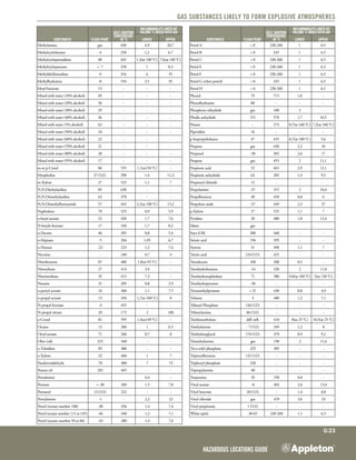 Hazardous Locations Guide
G:23
Gas substances likely to form explosive atmospheres
Substances Flash point
Self-ignition
temperature
in °C
Inflammability limits by
volume % mixed with air
Lower Upper
Methylamine gaz 430 4,9 20,7
Methylcyclohexane -4 250 1,2 6,7
Methylcyclopentadiene 48 445 1,3(at 100 °C) 7,6(at 100 °C)
Methylcyclopentane <- 7 258 1 8,3
Methyldichlorosilane -9 316 6 55
Methylhydrazine -8 194 2,5 92
Metyl butyrate 13 - - -
Mixed with water (10% alcohol) 49 - - -
Mixed with water (20% alcohol) 36 - - -
Mixed with water (30% alcohol) 29 - - -
Mixed with water (40% alcohol) 26 - - -
Mixed with water (5% alcohol) 62 - - -
Mixed with water (50% alcohol) 24 - - -
Mixed with water (60% alcohol) 22 - - -
Mixed with water (70% alcohol) 21 - - -
Mixed with water (80% alcohol) 20 - - -
Mixed with water (95% alcohol) 17 - - -
m-or p-Cresol 86 555 1,1(at150 °C) -
Morpholine 37 O.D. 290 1,4 11,2
m-Xylene 27 525 1,1 7
N,N-Diethylaniline 85 630 - -
N,N-Dimethylaniline 62 370 - -
N,N-Dimethylformamide 57 445 2,2(at 100 °C) 15,2
Naphtalene 78 525 0,9 5,9
n-butyl acetate 22 420 1,7 7,6
N-butyle formate 17 320 1,7 8,2
n-Decane 46 205 0,8 5,4
n-Heptane -5 204 1,05 6,7
n-Hexane -22 223 1,2 7,4
Nicotine - 240 0,7 4
Nitrobenzene 87 480 1,8(at 93 °C) -
Nitroethane 27 414 3,4 -
Nitromethane 35 415 7,3 -
Nonane 31 205 0,8 2,9
n-pentyl acetate 16 360 1,1 7,5
n-propyl acetate 13 450 1,7(at 100 °C) 8
N-propyl formate -3 455 - -
N-propyl nitrate 20 175 2 100
o-Cresol 81 595 1,4(at149 °C) -
Octane 13 206 1 6,5
Octyl acetate 71 268 0,7 8
Olive (oil) 225 340 - -
o-Toluidine 85 480 - -
o-Xylene 32 460 1 7
Paraformaldehyde 70 300 7 73
Peanut oil 282 445 - -
Pentaboron 0,4 -
Pentane <- 40 260 1,5 7,8
Pentanol 12 O.D. 222 - -
Pentylamine -1 - 2,2 22
Petrol (octane number 100) -38 456 1,4 7,4
Petrol (octane number 115 at 145) -46 440 1,2 7,1
Petrol (octane number 50 at 60) -43 280 1,4 7,6
Substances Flash point
Self-ignition
temperature
in °C
Inflammability limits by
volume % mixed with air
Lower Upper
Petrol A < 0 230-240 1 6,5
Petrol B < 0 245 1 6,5
Petrol C < 0 230-260 1 6,5
Petrol E < 0 230-260 1 6,5
Petrol F < 0 230-260 1 6,5
Petrol G (ether petrol) < 0 245 1 6,5
Petrol H < 0 230-260 1 6,5
Phenol 79 715 1,8 -
Phenylhydrazine 88 - - -
Phosphoru trihydride gaz 100 2 -
Phtalic anhydride 151 570 1,7 10,5
Pinane - 273 0,7(at 160 °C) 7,2(at 160 °C)
Piperidine 16 - - -
p-Isopropyltoluene 47 435 0,7(at 100 °C) 5,6
Propane gaz 450 2,2 10
Propanol -30 205 2,6 17
Propene gaz 455 2 11,1
Propionic acid 52 465 2,9 12,1
Propionic anhydride 63 285 1,3 9,5
Propionyl chloride 12 - - -
Propylamine -37 315 2 10,4
Propylbenzene 30 450 0,8 6
Propylene oxide -37 449 2,3 37
p-Xylene 27 525 1,1 7
Pyridine 20 480 1,8 12,4
Silane gaz
Soya (Oil) 280 440 - -
Stéaric acid 196 395 - -
Styrene 31 490 1,1 7
Tartric acid 210 O.D. 425 - -
Tetradecane 100 200 0,5 -
Tetrahydrofuranne -14 320 2 11,8
Tetrahydronaphtalene 71 380 0,8(at 100 °C) 5(at 150 °C)
Tetrahydropyranne -20 - - -
Tetramethylpentane < 21 430 0,8 4,9
Toluene 4 480 1,2 7,1
Tributyl Phosphate 146 O.D. - - -
Tributylamine 86 O.D. - - -
Trichloroethylene diff. infl. 410 8(at 25 °C) 10,5(at 25 °C)
Triethylamine - 7 O.D. 249 1,2 8
Triethyleneglycol 176 O.D. 370 0,9 9,2
Trimethylamine gaz 190 2 11,6
Tri-o-tolyl phosphate 225 385 - -
Tripentylbenzene 132 O.D. - - -
Triphenyl phosphate 220 - - -
Tripropylamine 40 - - -
Turpentine 35 250 0,8 -
Vinyl acetate -8 402 2,6 13,4
Vinyl butyrate 20 O.D. - 1,4 8,8
Vinyl chloride gaz 470 3,6 33
Vinyl propionate 1 O.D. - - -
White-spirit 30-65 230-260 1,1 6,5
 