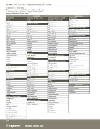 Hazardous Locations GUIDE
G:24
Gas and vapor classification according to IEC/CENELEC
EN/IEC 60079-12 standards
These gases or vapors are classified in three subdivisions : A, B and
C, depending on their experimental safety gap (IEMS) and their
minimum inflammation current (CMI).
SUBDIVISION A SUBDIVISION B
Hydrocarbons Compounds containing oxygen Compounds containing Halogens Hydrocarbons
Alkanes : Acids : Compounds with no oxygen : Allylene (Propyn)
Butane Acetic acid Bromoethane Butadiene
Cyclobutane Alcohols et phenols : Bromobutane Cyclopropane
Cycloheptane Butanol Chlorobenzene Ethylene
Cyclohexane Cresol Chlorobutane Compounds containing Nitrogen :
Cyclopentane Cyclohexanol Chloroethane Hydrocyanidric acid
Decahydronaphtalene Diacetone-alcohol Chlorethylene Acrylonitrile
(decaline) Ethanol (Vinyl chloride) Isopropyl nitrate
Decane Heptanol Chloromethane Compounds containing oxygen :
Ethane Hexanol Chloropropane Acrolein
Ethylcyclobutane Methanol Allyl chloride Ethyl acrylate
Ethylcyclohexane Methylcyclohexanol Benzyl chloride Methyl acrylate
Ethylcyclopentane Monanol Methylene chloride Tetrahydrofurfuryl alcohol
Heptane Octanol Dichlorobenzene Crotonaldehyde
Hexane Pentanol Dichloroethane Dioxalan
Methane Phenol Dichloroethylene Dioxan
Methylcyclobutane Propanol Dichloropropane Epoxy-propane
Methylcyclohexane Aldehydes : Benzyl trifluoride Butyl ether of hydroxyacetic acid
Methylcyclopentane Acetic Aldehyde Compounds containing oxygen : Butyl ether
Nonane Metaldehyde Chloroethanol Ethylic ether
Octane Ketones : Acetyl chloride Ethyl méthyl ether
Pentane Acetone Compounds containing Sulphurs : Méthylic ether
Propane Amyl-methyl-ketone Ethyl mercaptan Furane
Alkanes : Butyl-methyl-ketone Propyl-mercaptan Ethylene oxide (epoxyethane)
Propene (propylene) Cyclohexanone Tetrahydrothiophene Tétrahydrofuran
Aromatic Ethyl-methyl-ketone Thiophene Trioxane
hydrocarbons : 2,4 - Pentanedione Compounds containing Sulphurs : Mixtures
Methylstyrene (acetylacetone) Ammonia Gas from a coke furnace
Styrene Propyl-methyl-ketone Acetonitrile Compounds containing haogens :
Benzenic Esters : Nitroethane Propane, 1 chloro, 2,3 epoxy
hydrocarbons : Methyl acetate Nitromethane (épichlorhydrin)
Benzene Ethyl acetate Amines : Tétrafluorethylene
Cumene Propyl actate Amphetamine
Cymene Butyl acetate Aniline SUBDIVISION C
…thylbenzene Amyl acetate Butylamine Acetylene
Naphtalene Vinyl acetate Cyclohexylamine Carbon disulphide
Toluene Ethyl Acetylacetate Diaminoethane Hydrogen
Trimethylbenzene Methyl formate Diethylamine Ethyl nitrate
Xylene Ethyl formate Diethylaminoethanol
Mixtures of hydrocarbons : Ethyl methacrylate Dimethylamine
Benzol for cars Methyl methacrylate Dimethylaniline
Gas-oil Oxides (included ethers) : Methylamine
Kerosene Dipropyl ether Mono-ethanolamine
Fuel oil Carbon monoxide (2) Propylamine
Industrial methane (1) Pyridine
Oil naphta Toluidine
Petroleum naphta Triethylamine
Petroleum (included Trimethylamine
petroleum spirits)
Dry cleaning solvents
Turpentine
 