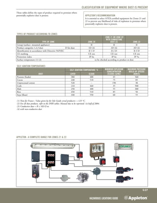 Hazardous Locations Guide
G:27
Classification of equipment where dust is present
These tables define the types of product required in premises where
potentially explosive dust is present. Appleton’s recommendation
It is essential to select ATEX-certified equipment for Zones 21 and
22 to prevent any likelihood of risks of explosion in premises where
potentially explosive dust is present.
types of product according to Zones
Type of Zone Zone 20
Zone 21 or Zone 22
with conducting
dust (3) Zone 22
Group (surface- mounted appliance) II II II
Product categories 1,2,3 dust D for dust 1D (4) 2D (4) 3D (4)
Identification in accordance with Directive 94/9/EC II 1 D II 2 D II 3 D
CE marking CE xxx CE xxx CE xxx
Protection index IP 6x IP 6x IP 5x
Surface temperature (1) (2) to be checked according to product or dust
self-ignition temperatures
Dust
Self-ignition Temperature °C Minimum explosion
concentration
(cloud) (g/m3)
Maximum pressure
build-up speeds
(bar/s)Layer Cloud
Peanuts (husks) 380 400 45 560
Cocoa 240 510 75 85
Unprocessed cotton 520 – 190 30
Cork 210 460 35 500
Malt 250 400 55 300
Rice 450 510 85 50
Soya (flour) 340 550 60 55
(1) Note for France : Value given by the Silo Guide cereal producers: + 125 °C.
(2) For all dust products, refer to the INRS tables: Manual due to be reprinted. 1st half of 2004.
(3) Conductive dust = R ≤ 103 Ω m.
(4) with non-conductive dust
Appleton : a complete range for Zones 21 & 22
 