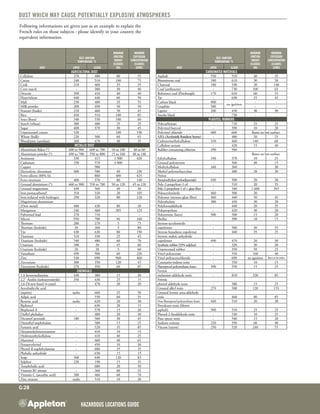 Hazardous Locations GUIDE
G:28
Dust which may cause potentially explosive atmospheres
Following informations are given just as an example to explain the
French rules on those subjects : please identify in your country the
equivalent information.
Dust
Self-ignition
Temperature °C
Minimum
Ignition
Energy
(clouds)
(mJ)
Minimum
Explosion
Concentration
(clouds)
(g/m3)Layer Cloud
Agricultural dust
Cellulose 270 480 80 55
Cocoa 240 510 100 75
Cork 210 460 35 35
Corn starch - 380 30 40
Dextrin 390 410 40 40
Flour/wheat 440 440 60 50
Malt 250 400 35 55
Milk powder 200 490 50 50
Peanuts (husks) 210 460 50 45
Rice 450 510 100 85
Soya (flour) 340 550 100 60
Starch (wheat) 380 400 25 25
Sugar 400 370 30 45
Unprocessed cotton 520 - 100 190
Wheat (bulk) 220 500 60 65
Wood/pine (sawdust) 260 470 40 35
Metallic dust
Aluminium flakes (*) 400 to 900 600 to 700 10 to 100 40 to 60
Aluminium powder (*) 490 to 700 550 to 800 15 to 160 40 to 140
Antimony 330 415 1 900 420
Cadmium 250 570 4 000 -
Copper - 900 - -
Electrolytic chromium 400 580 40 230
Ferro-silicon (88% Si) - 860 400 425
Ferro-titanium 400 370 80 140
Ground aluminium (*) 460 to 900 550 to 700 50 to 120 45 to 120
Ground magnesium 430 560 40 30
Iron pentacarbonyl 310 320 20 105
Iron reduced with hydrogen 290 320 80 120
Magnesium-aluminium
(Dow metal) 480 430 80 20
Manganese 240 460 305 125
Pulverised lead 270 710 - -
Silicon 950 780 96 160
Thorium 280 270 5 75
Thorium (hydride) 20 260 3 80
Tin 430 630 80 190
Titanium 510 330 25 45
Titanium (hydride) 540 480 60 70
Uranium 100 20 45 60
Uranium (hydride) 20 20 5 60
Vanadium 490 500 60 220
Zinc 540 690 960 460
Zirconium 300 350 120 45
Zirconium (hydride) 270 350 60 85
Chemicals
1,4-benzenediamine 430 380 15 20
2,2’ -Azobis (isobutyronitrile) 350 430 25 15
2,6-Di-tert-butyl-4-cresol - 470 20 20
Acetylsalicylic acid
(aspirin) melts 660 25 50
Adipic acid - 550 60 35
Benzoic acid melts 620 20 30
Biphenyl - 630 20 15
Bisphenol A - 570 15 20
Diallyl phthalate - 480 20 30
Dicumyl peroxide 180 560 30 45
Dimethyl isophthalate - 580 15 25
Fumaric acid - 520 35 85
Hexamethylenetetramine - 410 10 15
Hydroxyethylcellulose - 410 40 25
Mannitol - 460 40 65
Pentaerythritol - 450 10 30
Phenyl-ß-naphthylamine - 680 25 25
Phthalic anhydride - 650 15 15
Soap 500 640 120 83
Sulphur 220 190 15 35
Terephthalic acid - 680 20 50
Vitamin B1 nitrate - 360 60 35
Vitamin C (ascorbic acid) 280 460 60 70
Zinc stearate melts 510 10 20
Dust
Self-ignition
Temperature °C
Minimum
Ignition
Energy
(clouds)
(mJ)
Minimum
Explosion
Concentration
(clouds)
(g/m3)Layer Cloud
Carbonated materials
Asphalt 550 510 40 35
Bituminous coal 180 610 30 50
Charcoal 180 530 20 140
Coal (anthracite) - 730 100 65
Reference coal (Pittsburgh) 170 610 60 55
Tar - 630 25 45
Carbon black 900
no ignition
- -
Graphite 580 - -
Lignite 200 450 30 30
Smoke black - 730 - -
Plasitcs, rubbers
Polycarbonate - 710 25 25
Polyvinyl butyral - 390 10 20
Polyvinyl chloride 400 660 flame on hot surface
A.B.S.(AcrylonitrileButadieneStyrene) - 480 20 25
Carboxymethylcellulose 310 460 140 60
Cellulose acetate - 420 15 40
Rubber containing chlorine 290 940
flame on hot surface
Ethylcellulose 350 370 10 25
Ground polystyrene - 560 40 15
Methylcellulose 340 360 - 30
Methyl polymethacrylate - 480 20 30
Nylon
(hexamethylenepolyadipamide) 430 500 20 30
Poly-2-propylene-1-ol - 510 20 35
Poly-2-propylene-1-ol + glass fiber - 540 1 600 345
Polyacrylonitrile 460 500 20
Polyester (styrene-glass fibre) 360 440 50 45
Polyethylene 380 450 30 20
Polyformaldehyde - 440 20 35
Polypropylene - 420 30 20
Polystyrene (latex) 500 500 15 20
Shellac - 390 10 15
Styrene-acrylonitrile
copolymer - 500 30 35
Styrene-butadiene copolymer - 440 35 25
Styrene maleic anhydride
copolymer 490 470 20 30
Syntheticrubber(33%sulphur) - 320 30 30
Unprocessed rubber - 350 50 25
Vinyl polyacetate - 550 160 40
Vinyl polyacetochloride - 690 no ignition flameonhotsurface
Coumarin-indene resin - 550 10 15
Flameproofpolyurethanefoam 390 550 15 25
Formic
melamine-aldehyde resin - 810 320 85
Formic
phenol-aldehyde resin - 580 15 25
Ground alkyl resin 270 500 120 155
Ground formic urea-aldehyde
resin - 460 80 85
Non-flameproof polyurethane foam 440 510 20 30
Petroleum resin (blown
asphalt) 500 510 25 25
Phenol-2-furaldehyde resin - 530 10 25
Pure epoxy resin - 540 15 20
Sodium resinate 220 350 60 40
Viscose (rayon) 250 520 240 55
 