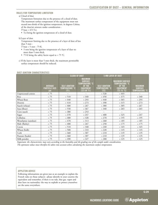 Hazardous Locations Guide
G:29
Classification of Dust – General Information
Rules for temperature limitation
a)	Cloud of dust
	 Temperature limitation due to the presence of a cloud of dust.
The maximum surface temperature of the equipment must not
exceed two-thirds of the ignition temperature, in degrees Celsius,
of the dust/air mixture under consideration :
	 T°max = 2/3 Tci.
	 •	 Tci being the ignition temperature of a cloud of dust.
b)	Layer of dust
	 Temperature limiting due to the presence of a layer of dust of less
than 5 mm :
	 T°max = 5 mm - 75 K.
	 •	 5 mm being the ignition temperature of a layer of dust no 	
	 more than 5 mm thick.
	 •	 75 K being the safety factor equal to + 75 °C.
c)	If the layer is more than 5 mm thick, the maximum permissible
surface temperature should be reduced.
Appleton advice
Following informations are given just as an example to explain the
French rules on those subjects : please identify in your country the
equivalent and remember, if there is no rule, that gas, vapor and
dust have no nationality: the way to explode or protect yourselves
are the same everywhere.
dust Ignition characteristics
Average
particle size
μm
Cloud of dust 5 mm layer of dust
Maximum
surface
Temperature °C
Self-ignition
Temperature °C
(T1)
Maximum
Surface
Temperature °C
of the
equipment
(2/3 of T1)
Self-ignition
Temperature °C
(T2)
Maximum Surface
Temperature °C
of the
equipment
(T2-75 °C)
Unprocessed cotton < 75 – – + 520 + 445 –
Rice < 75 + 510 + 340 + 450 + 375 + 340
Wheat flour < 75 + 440 + 293 + 440 + 365 + 293
Dextrin < 75 + 410 + 273 + 390 + 315 + 273
Starch (wheat) < 75 + 400 + 267 + 380 + 305 + 267
Soya (flour) < 75 + 550 + 367 + 340 + 265 + 265
Corn starch < 75 + 380 + 253 – – –
Sugar < 75 + 370 + 247 + 400 + 325 + 247
Cellulose < 75 + 480 + 320 + 270 + 195 + 195
Wood/pine (sawdust) < 75 + 470 + 313 + 260 + 185 + 185
Malt (Barley) < 75 + 400 + 267 + 250 + 175 + 175
Cocoa < 75 + 510 + 340 + 240 + 165 + 165
Wheat (bulk) < 75 + 500 + 333 + 220 + 145 + 145
Cork < 75 + 460 + 307 + 210 + 135 + 135
Peanuts (husks) < 75 + 460 + 307 + 210 + 135 + 135
Milk powder < 75 + 490 + 327 + 200 + 125 + 125
Important: the characteristics may vary according to the humidity and the grading size of the sample under consideration.
The optimum values must therefore be taken into account when calculating the maximum surface temperature.
 