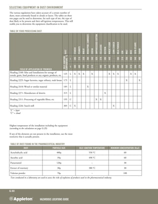 Hazardous Locations GUIDE
G:30
Selecting equipment in dust environment
The various regulations have taken account of a certain number of
dusts, most commonly found in clouds or layers. The tables on these
two pages can be used to determine, for each type of site, the type of
dust likely to be present and their self-ignition temperatures. This will
enable you to determine the equipment classification to be used.
Highest temperature of the installation including the equipment
(according to the calculation on page G:29).
If any of the elements are not present in the installation, use the most
restrictive that is actually present.
table of food processing dust
FIELD OF APPLICATION OF PREMISES
DUST
Starch
Peanuts
Wheat
Wood/Pine(sawdust)
Cocoa
Unprocessedcotton
Cellulose
Dextrin
Wheatflour
Cornstarch
Milkpowder
Cok
Malt
Rice
Soya(flour)
Sugar
Self-ignition
temperature°C
L
380
210
220
260
240
520
270
390
440
-
200
210
250
450
340
400
C
400
460
500
470
510
-
480
410
440
380
490
460
400
510
550
370
Heading 2160: Silos and Installations for storage of
cereals, grain, food products or any organic products, etc
125 L X X X X X X X X X
Heading 2225: Sugar factories, sugar refinery, malt house 175 L X X
Heading 2410: Wood or similar material 185 L X
Heading 2271: Manufacture of dextrin 315 L X
Heading 2311: Processing of vegetable fibres, etc 195 C X X
Heading 2226: Starch mill 305 C X X
"L" = layer
"C" = cloud
TABLE OF DUST FOUND IN THE PHARMACEUTICAL INDUSTRY
Dust Particle size Self-ignition temperature Minimum concentration (9/μ3)
Acetylsalicylic acid 400µ 550 °C 60
Ascorbic acid 39µ 490 °C 60
Paracetamol 120µ – 30
Extract of rosemary 30µ 380 °C 30
Valerian powder 78µ – 100
Tests conducted in a laboratory are used to assess the risks of explosion of products used in the pharmaceutical industry.
 