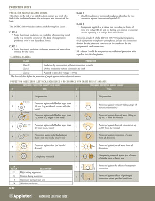 Hazardous Locations GUIDE
G:32
Protection Index
Protection against electric shocks
This relates to the risk of so-called indirect contact as a result of a
fault in the insulation between the active parts and the earth of the
load.
The EN/IEC 61140 standard defines the following four classes :
Class 0
•	 Single functional insulation, no possibility of connecting metal
earths to a protective conductor (this kind of equipment is
prohibited even in non hazardous Zones).
Class 1
•	 Single functional insulation, obligatory presence of an ear thing
terminal for the earths.
Class 2
•	 Double insulation or reinforced insulation identified by two
concentric squares (international symbol)
Class 3
•	 Equipment supplied at a voltage not exceeding the limits of
extra low voltage (ELV) and not having any internal or external
circuits operating at a voltage above these limits.
Moreover, article 15 of the EN/IEC 60079-0 standard stipulates,
for all equipment for explosive atmospheres, at least one connection
element for the protective conductor or the conductor for the
equipotential earth connection.
NB : classes 2 and 3 do not provide any additional protection with
regard to the risk of explosion.
Protection indexes for electrical enclosures in accordance with En/IEC 60529 STANDARDS
1st Figure: protection against solid bodies 2nd Figure: protection against liquids
IP TESTS IP TESTS
0 No protection 0 No protection
1
Protected against solid bodies larger than
50 mm (e.g. accidental contact with the
hand)
1
Protected against vertically-falling drops of
water (condensation)
2
Protected against solid bodies larger than
12.5 mm (e.g. finger of the hand)
2
Protected against drops of water falling at
up to 15˚ from the vertical
3
Protected against solid bodies larger than
2.5 mm (tools, wires)
3
Protected against drops of rainwater at up
to 60˚ from the vertical
4
Protection against solid bodies larger
than 1mm (fine tools, small wires)
4
Protected against projections of water
from all directions
5
Protected against dust (no harmful
deposit)
5
Protected against jets of water from all
directions
6 Completely protected 6
Completely protected against jets of water
of similar force to heavy seas
7
Protected against the effects of temporary
immersion
8
Protected against effects of prolonged
immersion under specified conditions
ELECTRICAL CLASSES
Class Protection
Class 0 Insulation by construction without connection to earth
Class 1 Double insulation without connection to earth
Class 2 Adapted to extra low voltage (< 50V)
The electrical class defines the protection of people against indirect electrical contacts
IP
Letter Description
H High voltage apparatus
M Motion during water test
S Stationary during water test
W Weather conditions
 