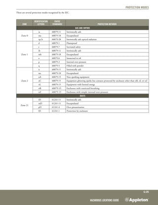 Hazardous Locations Guide
G:35
Protection modes
There are several protection modes recognized by the IEC.
Zone
Identification
letters
EN/IEC
Standards Protection Methods
Gas and Vapors
Zone 0
ia 60079-11 Intrinsically safe
ma 60079-18 Encapsulated
op Is 60079-28 Intrinsically safe optical radiation
Zone 1
d 60079-1 Flameproof
e 60079-7 Increased safety
ib 60079-11 Intrinsically safe
mb 60079-18 Encapsulated
o 60079-6 Immersed in oil
p 60079-2 Internal over-pressure
q 60079-5 Filled with powder
Zone 2
ic 60079-11 Intrinsically safe
mc 60079-18 Encapsulated
nA 60079-15 Non sparking equipment
nC 60079-15 Equipment glittering sparks but contacts protected by enclosure other than nR, nL or nZ
nL 60079-15 Equipment with limited energy
nR 60079-15 Enclosure with restricted breathing
nZ 60079-15 Enclosure with simple internal over-pressure
Dusts
Zone 21
iD 61241-11 Intrinsically safe
mD 61241-11 Encapsulated
pD 61241-4 Over pressurization
lD 61241-1 Protection by enclosure
 