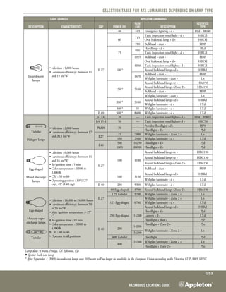 Hazardous Locations Guide
G:53
Selection table for ATX luminaires depending on lamp type
Light sources Appleton luminaires
Description Characteristics Cap Power (W)
Flux
(lm) Description
Certified
type
094711
Incandescent
lamps
•	Life time : 1,000 hours
•	Luminous efficiency : between 11
and 19 lm/W
E 27
40 415 Emergency lighting « d » FLd - BRI40
60
715
Tank inspection vessel light « d » HRCd
Oval bulkhead lamp « d » HBOd
780 Bulkhead « dust » HBP
75
950
Handlamp « d » BLd
Tank inspection vessel light « d » HRCd
1055 Bulkhead « dust » HBP
100 *
1350
Oval bulkhead lamp « d » HBOd
Tank inspection vessel lights « d » HRCd
Round bulkhead lamp « d » HBRd
1470
Bulkhead « dust » HBP
Wellglass luminaire « dust » Ln
150 * 2160
Round bulkhead lamp « e » HBe150
Round bulkhead lamp « Zone 2 » HBn150
Bulkhead « dust » HBP
Wellglass luminaire « dust » Ln
200 * 3100
Round bulkhead lamp « d » HBRd
Wellglass luminaire « d » LTd
300 * ??? Wellglass luminaire « d » LTd
E 40 500 * 8400 Wellglass luminaire « d » LTd
094743noir au blanc
Tubular
Halogen lamps
•	Life time : 2,000 hours
•	Luminous efficiency : between 17
and 20,5 lm/W
G 14 20 — Tank inspection vessel lights « d » HRC 20WH
BA 15 d 50 — Tank inspection vessel lights « d » HRC50
Pk22S 70
— Portable floodlight « d » PJ70
— Floodlight « d » PJd
E27
71 7000 Wellglass luminaire « Zone 2 » Ln
150 2500 Wellglass luminaire « d » LTd
E40
500 10250 Floodlight « d » PJd
1000 80000 Floodlight « d » PJd
0958 50 noir au blanc
Egg-shaped
Mixed discharge
lamps
•	Life time : 6,000 hours
•	Luminous efficiency : between 11
and 16 lm/W
•	Re-ignition time : 5 min
•	Color temperature : 3,500 to
3,800 K
•	CRI : 50 to 60
•	Operating position : 30° (E27
cap), 45° (E40 cap)
E 27
100 1100
Round bulkhead lamp « e » HBC150
Round bulkhead lamp « e » HBC150
Round bulkhead lamp « Zone 2 » HBn150
Bulkhead « dust » HBP
160 3150
Round bulkhead lamp « d » HBRd
Wellglass luminaire « d » LTd
E 40 250 5300 Wellglass luminaire « d » LTd
0958 50 noir au blanc
Egg-shaped
Mercury vapor
discharge lamps
0950 20 noir au blanc
Tubular
•	Life time : 16,000 to 24,000 hours
•	Luminous efficiency : between 50
to 56 lm/W
•	Min. ignition temperature : - 25°
C
•	Re-ignition time : 10 min
•	Color temperature : 3,000 to
4,000 K
•	CRI : 40 to 46
•	Operates in all positions
E 27
80 Egg-shaped 3700 Round bulkhead lamp « Zone 2 » HBn150
125 Tubular 5700 Wellglass luminaire « Zone 2 » Ln
125 Egg-shaped 6700
Wellglass luminaire « Zone 2 » Ln
Wellglass luminaire « d » LTd
Round bulkhead lamp « d » HBRd
E 40
250 Egg-shaped 14200
Floodlight « d » PJd
Lantern « d » LTd
Floodlight « dust » PJP
250
14200
Floodlight « Zone 2 » PJn
Wellglass luminaire « Zone 2 » Ln
33200
400 Tubular
24200
Floodlight PJd
400
Wellglass luminaire « Zone 2 » Ln
Floodlight « Zone 2 » PJn
Lamp data : Osram, Philips, GE Sylvania, Eye.
 Ignitor built into lamp
* After September 1, 2009, incandescent lamps over 100 watts will no longer be available in the European Union according to the Directive EUP 2005 32/EC.
 
