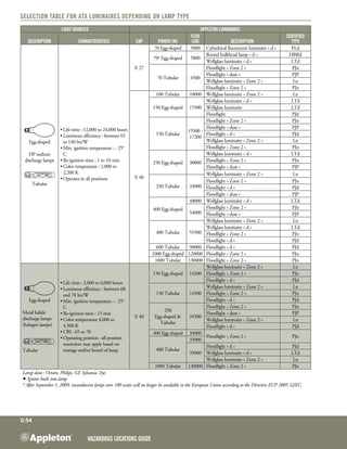 Hazardous Locations GUIDE
G:54
Selection table for ATX luminaires depending on lamp type
Light sources Appleton luminaires
Description Characteristics Cap Power (W)
Flux
(lm) Description
Certified
type
0958 50 noir au blanc
Egg-shaped
HP sodium
discharge lamps
0950 20 noir au blanc
Tubular
•	Life time : 12,000 to 24,000 hours
•	Luminous efficiency : between 65
to 140 lm/W
•	Min. ignition temperature : - 25°
C
•	Re-ignition time : 1 to 10 min
•	Color temperature : 2,000 to
2,200 K
•	Operates in all positions
E 27
70 Egg-shaped 5800 Cylindrical fluorescent luminaire « d » FLd
70
Egg-shaped 5800
Round bulkhead lamp « d » HBRd
Wellglass luminaire « d » LTd
70 Tubular 6500
Floodlight « Zone 2 » PJn
Floodlight « dust » PJP
Wellglass luminaire « Zone 2 » Ln
Floodlight « Zone 2 » PJn
E 40
100 Tubular 10000 Wellglass luminaire « Zone 2 » Ln
150 Egg-shaped 15500
Wellglass luminaire « d » LTd
Wellglass luminaire LTd
Floodlight PJd
150 Tubular
15500 -
17200
Floodlight « Zone 2 » PJn
Floodlight « dust » PJP
Floodlight « d » PJd
Wellglass luminaire « Zone 2 » Ln
Floodlight « Zone 2 » PJn
250 Egg-shaped 30000
Wellglass luminaire « d » LTd
Floodlight « Zone 2 » PJn
Floodlight « dust » PJP
Wellglass luminaire « Zone 2 » Ln
250 Tubular 33000
Floodlight « Zone 2 » PJn
Floodlight « d » PJd
Floodlight « dust » PJP
400 Egg-shaped
48000 Wellglass luminaire « d » LTd
54000
Floodlight « Zone 2 » PJn
Floodlight « dust » PJP
Wellglass luminaire « Zone 2 » Ln
400 Tubular 55500
Wellglass luminaire « d » LTd
Floodlight « Zone 2 » PJn
Floodlight « d » PJd
600 Tubular 90000 Floodlight « d » PJd
1000 Egg-shaped 120000 Floodlight « Zone 2 » PJn
1000 Tubular 130000 Floodlight « Zone 2 » PJn
0958 50 noir au blanc
Egg-shaped
Metal halide
discharge lamps
(halogen lamps)
0950 20 noir au blanc
Tubular
•	Life time : 2,000 to 6,000 hours
•	Luminous efficiency : between 68
and 78 lm/W
•	Min. ignition temperature : - 25°
C
•	Re-ignition time : 15 min
•	Color temperature 4,000 to
4,500 K
•	CRI : 65 to 70
•	Operating position : all position
restriction may apply based on
wattage and/or brand of lamp
E 40
150 Egg-shaped 14200
Wellglass luminaire « Zone 2 » Ln
Floodlight « Zone 2 » PJn
Floodlight « d » PJd
150 Tubular 14500
Wellglass luminaire « Zone 2 » Ln
Floodlight « Zone 2 » PJn
Floodlight « d » PJd
250
Egg-shaped &
Tubular
24500
Floodlight « Zone 2 » PJn
Floodlight « dust » PJP
Wellglass luminaire « Zone 2 » Ln
Floodlight « d » PJd
400 Egg-shaped 34000
Floodlight « Zone 2 » PJn
400 Tubular
35000
35000
Floodlight « d » PJd
Wellglass luminaire « d » LTd
Wellglass luminaire « Zone 2 » Ln
1000 Tubular 130000 Floodlight « Zone 2 » PJn
Lamp data : Osram, Philips, GE Sylvania, Eye.
 Ignitor built into lamp
* After September 1, 2009, incandescent lamps over 100 watts will no longer be available in the European Union according to the Directive EUP 2005 32/EC.
 