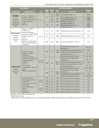 Hazardous Locations Guide
G:55
Selection table for ATX luminaires depending on lamp type
Light sources Appleton luminaires
Description Characteristics Cap
Length
(mm)
Power
(W)
Flux
(lm) Description
Certified
type094710 noir au blanc
Compact
fluorescent
lamps with
integral power
supply
•	Life time : 8,000 hours
•	Luminous efficiency :
between 40 and 65 lm/W
•	Color temperature : 2
700 K
•	CRI : 85
E 27
137
7 320
Oval bulkhead lamps « d » HBOd
11 600
8
800
Round bulkhead lamps « d » HBRd
15 Round bulkhead lamps « d » HBRd
18 900 Wellglass luminaire « d » LTd
178 23 1500
Emergency lighting « d » FLd
Round bulkhead lamps « d » HBRd
Wellglass luminaire « d » AB14
094852 noir au blanc
Cylindrical
compact
fluorescent
lamps
•	Life time : 6,000 to
9,000 hours
•	Luminous efficiency :
between 41 and 87 lm/W
•	Color temperature : 2
700 K
•	CRI : 85
•	Operates in all positions
(PLL), Mazda (Eureka L)
and others
2 G 11
217 18 1200 Cylindrical fluorescent luminaires « d » FLd
417 36 2900 Cylindrical fluorescent luminaires « d » FLd
568 80 6000 Fluorescent luminaires « Zone 2 » FLn
096503 noir au blanc
Tubular
fluorescent
lamps
•	Lamps 26 mm dia.
•	Life time : 6,000 to
9,000 hours
•	Luminous efficiency :
between 64 and 83 lm/W
•	Color temperature :
4,000 K
•	CRI : 62
•	Power supply :
conventional or electronic
ballast
•	Operates in all positions
G 13 26
mm dia.
590 18
1150 to
1400
Bi-pin fluorescent and recessed
luminaires « e »
FLe - Re
Cylindrical fluorescent luminaires « d » FLd
Bi-pin self-contained fluorescent and
recessed luminaires « e »
FLe - Re
Fluorescent luminaires« Zone 2 » FLn - EFn
1200 36
3000 to
3400
Bi-pin fluorescent and recessed
luminaires « e »
FLe - Re
Cylindrical fluorescent luminaires « d » FLd
Bi-pin self-contained fluorescent and
recessed luminaires « e »
FLe - Re
Fluorescent luminaires« Zone 2 » FLn - EFn
1500
58 3600 to
5400
Bi-pin fluorescent and recessed
luminaires « e »
FLe - Re
Cylindrical fluorescent luminaires « d » FLd
Fluorescent luminaires« Zone 2 » FLn - EFn
•	Luminous efficiency
•	26 mm dia. : between 81
& 96 lm/W
•	38 mm dia. : between 50
& 74 lm/W
•	Color temperature : 4
200 K
•	CRI : 85
•	Instant start
Fa6 26
mm dia.
590 18 1450 Mono-pin fluorescent luminaires FLe
1200 36 3450 Mono-pin fluorescent luminaires FLe
1500 58 5400 Mono-pin fluorescent luminaires FLe
Fa6 38
mm dia.
590 20 1000 Mono-pin fluorescent luminaires FLe
1200 40 2500 Mono-pin fluorescent luminaires FLe
1500 65 4800 Mono-pin fluorescent luminaires FLe
Lamp data : Osram, Philips, GE Sylvania, Eye.
 Ignitor built into lamp
* After September 1, 2009, incandescent lamps over 100 watts will no longer be available in the European Union according to the Directive EUP 2005 32/EC.
 