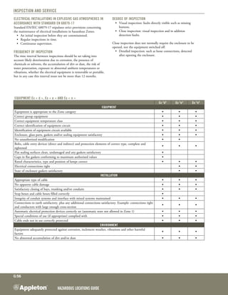 Hazardous Locations GUIDE
G:56
Inspection and service
Electrical installations in explosive gas atmospheres in
accordance with standard EN 60079-17
Standard EN/IEC 60079-17 stipulates strict provisions concerning
the maintenance of electrical installations in hazardous Zones:
	 •	 An initial inspection before they are commissioned.
	 •	 Regular inspections in time.
	 •	 Continuous supervision.
Frequency of inspection
The time interval between inspections should be set taking into
account likely deterioration due to corrosion, the presence of
chemicals or solvents, the accumulation of dirt or dust, the risk of
water penetration, exposure to abnormal ambient temperatures or
vibrations, whether the electrical equipment is removable or portable,
but in any case this interval must not be more than 12 months.
Degree of inspection
	 • 	 Visual inspection: faults directly visible such as missing
		 buttons.
	 •	 Close inspection: visual inspection and in addition
		 detection faults.
Close inspection does not normally require the enclosure to be
opened, nor the equipment switched off.
	 •	 Detailed inspection: such as loose connections, detected
		 after opening the enclosure.
Equipment Ex « d », Ex « e » and Ex « n »
Ex "d" Ex "e" Ex "n"
Equipment
Equipment is appropriate to the Zone category • • •
Correct group equipment • • •
Correct equipment temperature class • • •
Correct identification of equipment circuit • • •
Identification of equipment circuit available • • •
Enclosure, glass parts, gaskets and/or sealing equipment satisfactory • • •
No unauthorized modification • •
Bolts, cable entry devices (direct and indirect) and protection elements of correct type, complete and
tightened
• • •
Flat sealing surfaces clean, undamaged and any gaskets satisfactory •
Gaps in flat gaskets conforming to maximum authorised values •
Rated characteristics, type and position of lamps correct • • •
Electrical connections tight • •
State of enclosure gaskets satisfactory • •
Installation
Appropriate type of cable • • •
No apparent cable damage • • •
Satisfactory closing of bays, trunking and/or conduits • • •
Stop boxes and cable boxes filled correctly •
Integrity of conduit systems and interface with mixed systems maintained • • •
Connections to earth satisfactory, plus any additional connections satisfactory. Example: connections tight
and conductors with large enough cross-section
• • •
Automatic electrical protection devices correctly set (automatic reset not allowed in Zone 1) • • •
Special conditions of use (if appropriate) complied with • • •
Cable ends not in use correctly protected • • •
Environment
Equipment adequately protected against corrosion, inclement weather, vibrations and other harmful
factors
• • •
No abnormal accumulation of dirt and/or dust • • •
 