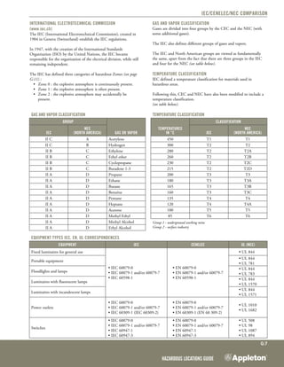 Hazardous Locations Guide
G:7
IEC/CENELEC/NEC Comparison
International electrotechnical Commission
(www.iec.ch)
The IEC (International Electrotechnical Commission), created in
1904 in Geneva (Switzerland) establish the IEC regulations.
In 1947, with the creation of the International Standards
Organization (ISO) by the United Nations, the IEC became
responsible for the organization of the electrical division, while still
remaining independent.
The IEC has defined three categories of hazardous Zones (see page
G:11) :
	 •	 Zone 0 : the explosive atmosphere is continuously present.
	 •	 Zone 1 : the explosive atmosphere is often present.
	 •	 Zone 2 : the explosive atmosphere may accidentally be
		 present.
Gas and vapor classification
Gases are divided into four groups by the CEC and the NEC (with
some additional gases).
The IEC also defines different groups of gases and vapors.
The IEC and North American groups are viewed as fundamentally
the same, apart from the fact that there are three groups in the IEC
and four for the NEC (see table below).
Temperature classification
IEC defined a temperature classification for materials used in
hazardous areas.
Following this, CEC and NEC have also been modified to include a
temperature classification.
(see table below).
Gas and Vapor CLASSIFICATION TEMPERATURE CLASSIFICATION
Group
Gas or Vapor
Temperatures
IN °C
Classification
IEC
NEC
(North America) IEC
NEC
(North America)
II C A Acetylene 450 T1 T1
II C B Hydrogen 300 T2 T2
II B C Ethylene 280 T2 T2A
II B C Ethyl ether 260 T2 T2B
II B C Cyclopropane 230 T2 T2C
II B C Butadene 1-3 215 T2 T2D
II A D Propane 200 T3 T3
II A D Ethane 180 T3 T3A
II A D Butane 165 T3 T3B
II A D Benzéne 160 T3 T3C
II A D Pentane 135 T4 T4
II A D Heptane 120 T4 T4A
II A D Acetone 100 T5 T5
II A D Methyl Ethyl 85 T6 T6
II A D Methyl Alcohol Group 1 - underground working mine
Group 2 - surface industryII A D Ethyl Alcohol
Equipment types IEC, EN, UL correspondences
Equipment IEC CENELEC UL (NEC)
Fixed luminaires for general use
• IEC 60079-0
• IEC 60079-1 and/or 60079-7
• IEC 60598-1
• EN 60079-0
• EN 60079-1 and/or 60079-7
• EN 60598-1
• UL 844
Portable equipment
• UL 844
• UL 781
Floodlights and lamps
• UL 844
• UL 783
Luminaires with fluorescent lamps
• UL 844
• UL 1570
Luminaires with incandescent lamps
• UL 844
• UL 1571
Power outlets
• IEC 60079-0
• IEC 60079-1 and/or 60079-7
• IEC 60309-1 (IEC 60309-2)
• EN 60079-0
• EN 60079-1 and/or 60079-7
• EN 60309-1 (EN 60 309-2)
• UL 1010
• UL 1682
Switches
• IEC 60079-0
• IEC 60079-1 and/or 60079-7
• IEC 60947-1
• IEC 60947-3
• EN 60079-0
• EN 60079-1 and/or 60079-7
• EN 60947-1
• EN 60947-3
• UL 508
• UL 98
• UL 1087
• UL 894
 