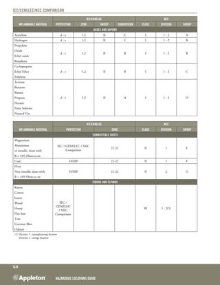Hazardous Locations GUIDE
G:8
IEC/CENELEC/NEC Comparison
Inflammable Material
IEC/CENELEC NEC
Protection Zone Group Subdivision Class Division Group
Gases and vapors
Acetylene d - e 1,2 II C I 1 - 2 A
Hydrogen d - e 1,2 II C I 1 - 2 B
Propylene
d - e 1,2 II B I 1 - 2 B
Oxide
Ethyl oxide
Butadiene
Cyclopropane
d - e 1,2 II B I 1 - 2 CEthyl Ether
Ethylene
Acetone
d - e 1,2 II A I 1 - 2 D
Benzene
Butane
Propane
Hexane
Paint Solvents
Natural Gas
Inflammable Material
IEC/CENELEC NEC
Protection Zone Class Division Group
Combustible Dusts
Magnesium
IEC / CENELEC / NEC
Comparison
21-22 II 1 E
Aluminium
or metallic dusts with
R ≤ 105 Ohms x cm
Coal D/DIP 21-22 II 1 F
Floor
D/DIP 21-22 II 2 GNon metallic dusts with
R > 105 Ohms x cm
Fibers and Flyings
Rayon
IEC /
CENELEC
/ NEC
Comparison
III 1 - 2(1)
Cotton
Linen
Wood
Hemp
Flax bast
Tow
Coconut fiber
Oakum
(1) Division 1 : manufacturing location
Division 2 : storage location
 