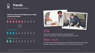 Trends
Sources: Audience Theory/Yahoo Qualitative November 2015 - Yahoo/Ipsos Gen X Survey: Adults 35-54 n= 853, Adults 18-34 n=753, Adults 55-64 n=399 / Sage Stage
of the Startup, 2015 / WSJ May 2015
11
Bootstrap Ambitions
31%
of Gen Xers consider themselves ‘entrepreneurial’
(33% for younger Gen X 35-44 vs. 28% for older Gen X 45-54)
Over 1 in 4
Gen Xers have already started their own business/have taken active steps
towards starting one (29% for Men Gen X vs. 23% for Women Gen X)
Gen X: 55%
Boomers: 29%
Millennials: 17%
vs.
Gen Xers make up the highest percentage
of startup founders
 