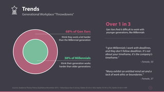 Trends
Sources: Audience Theory/Yahoo Qualitative November 2015 - Yahoo/Ipsos Gen X Survey: Adults 35-54 n= 853, Adults 18-34 n=753, Adults 55-64 n=399 12
Generational Workplace“Throwdowns”
68% of Gen Xers
think they work a lot harder
than the Millennial generation
38% of Millennials
think their generation works
harder than older generations
Over 1 in 3
Gen Xers find it diﬃcult to work with
younger generations, like Millennials
“I give Millennials I work with deadlines,
and they don’t follow deadlines. It’s not
about your timeframe, it’s the company’s
timeframe.”
- Female, 50
“Many exhibit an entitled mind set and a
lack of work ethic or boundaries.”
- Female, 37
 