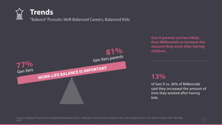 Trends
Sources: Audience Theory/Yahoo Qualitative November 2015 - Yahoo/Ipsos Gen X Survey: Adults 35-54 n= 853, Adults 18-34 n=753, Adults 55-64 n=399 / WSJ May
2015
13
“Balance”Pursuits: Well-Balanced Careers, Balanced Kids
Gen X parents are less likely
than Millennials to increase the
amount they work after having
children.
13%
of Gen X vs. 26% of Millennials
said they increased the amount of
time they worked after having
kids.
WORK-LIFE BALANCE IS IMPORTANT77%
Gen Xers
81%
Gen Xers parents
 