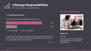 Lifestage Responsibilities
Sources: Audience Theory/Yahoo Qualitative November 2015 - Yahoo/Ipsos Gen X Survey: Adults 35-54 n= 853, Adults 18-34 n=753, Adults 55-64 n=399 / PEW
Research
15
Mid-Life Surprises & Sandwich Eﬀects
Provide financial assistance to elderly parent who needs it
75%
23%
% of all adults saying they…
Not a responsibilityIs a responsibility
“In my family, it was always understood that I would be looking out for my
parents, taking care of them to a degree. I always felt that was going to be
my responsibility in the back of my mind.”
- Female, 48
First Generation Duties
61%
of Gen Xers feel it is (or will be) their
responsibility to take care of their
aging parents
Senior Care
 