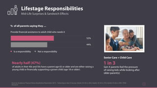 Lifestage Responsibilities
Sources: Audience Theory/Yahoo Qualitative November 2015 - Yahoo/Ipsos Gen X Survey: Adults 35-54 n= 853, Adults 18-34 n=753, Adults 55-64 n=399 / PEW
Research
16
Mid-Life Surprises & Sandwich Eﬀects
Provide financial assistance to adult child who needs it
52%
44%
Nearly half (47%)
of adults in their 40s and 50s have a parent age 65 or older and are either raising a
young child or financially supporting a grown child (age 18 or older).
% of all parents saying they …
Not a responsibilityIs a responsibility
1 in 3
Gen X parents feel the pressure
of raising kids while looking after
older parent(s)
Senior Care + Child Care
 