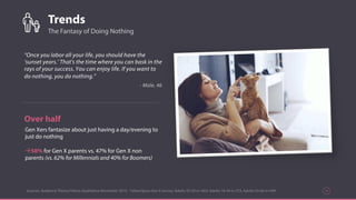 “Once you labor all your life, you should have the
‘sunset years.’ That's the time where you can bask in the
rays of your success. You can enjoy life. If you want to
do nothing, you do nothing.”
- Male, 46
Over half
Gen Xers fantasize about just having a day/evening to
just do nothing
à 58% for Gen X parents vs. 47% for Gen X non
parents (vs. 62% for Millennials and 40% for Boomers)
Trends
Sources: Audience Theory/Yahoo Qualitative November 2015 - Yahoo/Ipsos Gen X Survey: Adults 35-54 n= 853, Adults 18-34 n=753, Adults 55-64 n=399 18
The Fantasy of Doing Nothing
 