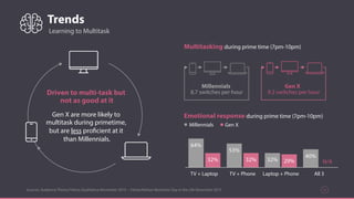 Trends
Sources: Audience Theory/Yahoo Qualitative November 2015 – Yahoo/Nielsen Biometric Day in the Life November 2015 21
Learning to Multitask
Gen X are more likely to
multitask during primetime,
but are less proficient at it
than Millennials.
Driven to multi-task but
not as good at it
Multitasking during prime time (7pm-10pm)
Millennials
8.7 switches per hour
Gen X
9.2 switches per hour
Emotional response during prime time (7pm-10pm)
64%
53%
32%
40%
32% 32% 29% N/A
TV + Laptop TV + Phone Laptop + Phone All 3
Gen XMillennials
 
