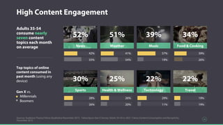 High Content Engagement
Sources: Audience Theory/Yahoo Qualitative November 2015 - Yahoo/Ipsos Gen X Survey: Adults 35-54 n= 853 / Yahoo Content Consumption and Receptivity,
December 2015
25
52% 51% 39% 34%
News Weather Music Food & Cooking
30% 25% 22% 22%
Sports Health & Wellness Technology Travel
42%
55%
41%
54%
57%
19%
39%
26%
28%
26%
26%
20%
29%
11%
19%
19%
Adults 35-54
consume nearly
seven content
topics each month
on average
Top topics of online
content consumed in
past month (using any
device)
Gen X vs.
Boomers
Millennials
 