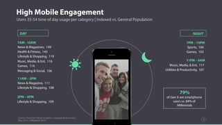 High Mobile Engagement
Source: Flurry by Yahoo Analytics, mapped devices only,
May 2015 / eMarketer 2015
Users 35-54 time of day usage per category | Indexed vs. General Population
26
NIGHTDAY
News & Magazines, 149
Health & Fitness, 145
Lifestyle & Shopping, 119
Music, Media, & Ent, 116
Games, 114
Messaging & Social, 106
7AM - 10AM
News & Magazine, 111
Lifestyle & Shopping, 108
11AM – 2PM
Lifestyle & Shopping, 109
3PM – 6PM
Sports, 106
Games, 103
7PM – 10PM
Music, Media, & Ent, 117
Utilities & Productivity, 107
11PM – 6AM
79%
of Gen X are smartphone
users vs. 84% of
Millennials
 