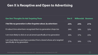 Gen Xers’Thoughts On Ads Targeting Them Gen X Millennials Boomers
I feel like my generation is often forgotten about, by advertisers 25% 24% 21%
It’s about time advertisers recognized that my generation shops too 34% 34% 32%
I am more likely to click on an ad aimed specifically at my generation 30% 37% 23%
I am more likely to purchase a product from a brand whose ad is targeted
specifically at my generation 27% 34% 17%
Gen X is Receptive and Open to Advertising
29Sources: Audience Theory/Yahoo Qualitative November 2015 - Yahoo/Ipsos Gen X Survey: Adults 35-54 n= 853
 