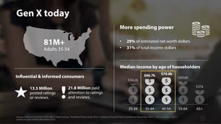 Gen X today
Source: Simmons Summer 2015 NHCS Adult Survey / Shullman Pulse study 2014 / Audience Theory/Yahoo Qualitative November 2015 / Census bureau 2014 /
comScore plan metrix december 2015
81M+
Adults 35-54
Influential & informed consumers
13.5 Million
posted ratings
or reviews.
21.8 Million paid
attention to ratings
and reviews.
Median income by age of householders
25-34 35-44 45-54 55-64 65+
$54.2k
$66.7k $70.8k
$60.6k
$37k
More spending power
•  29% of estimated net worth dollars
•  31% of total income dollars
3
 