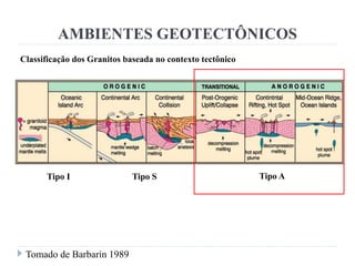 Tipo ATipo I Tipo S
Tomado de Barbarin 1989
AMBIENTES GEOTECTÔNICOS
Classificação dos Granitos baseada no contexto tectônico
 