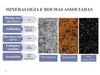 Biotita rica
em Ferro
Anita
Anfibólios
Alcalinos Na, K
Glaucofano
Riebeckita
Piroxênios ricos
em Na
Augita
Feldspato
Alcalino
Albita,
Ortoclásio
Acessórios
Apatita
Zircão
Óxidos de ferro
MINERALOGIA E ROCHAS ASSOCIADAS
Monzogranitos Sienogranitos Gabros
Quartzo dioritos
 