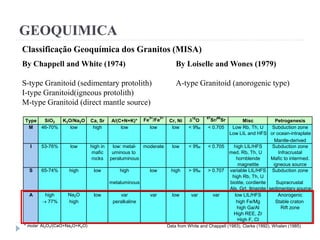 GEOQUIMICA
Classificação Geoquímica dos Granitos (MISA)
Table 18-3. The S-I-A-M Classification of Granitoids
Type SiO2 K2O/Na2O Ca, Sr A/(C+N+K)* Fe3+
/Fe2+
Cr, Ni 18
O
87
Sr/86
Sr Misc Petrogenesis
M 46-70% low high low low low < 9‰ < 0.705 Low Rb, Th, U Subduction zone
Low LIL and HFS or ocean-intraplate
Mantle-derived
I 53-76% low high in low: metal- moderate low < 9‰ < 0.705 high LIL/HFS Subduction zone
mafic uminous to med. Rb, Th, U Infracrustal
rocks peraluminous hornblende Mafic to intermed.
magnetite igneous source
S 65-74% high low high low high > 9‰ > 0.707 variable LIL/HFS Subduction zone
high Rb, Th, U
metaluminous biotite, cordierite Supracrustal
Als, Grt, Ilmenite sedimentary source
A high Na2O low var var low var var low LIL/HFS Anorogenic
 77% high peralkaline high Fe/Mg Stable craton
high Ga/Al Rift zone
High REE, Zr
High F, Cl
* molar Al2O3/(CaO+Na2O+K2O) Data from White and Chappell (1983), Clarke (1992), Whalen (1985)
By Chappell and White (1974)
S-type Granitoid (sedimentary protolith)
I-type Granitoid(igneous protolith)
M-type Granitoid (direct mantle source)
By Loiselle and Wones (1979)
A-type Granitoid (anorogenic type)
 