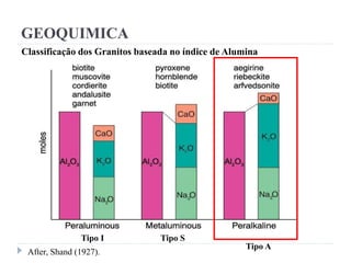 GEOQUIMICA
Classificação dos Granitos baseada no índice de Alumina
Tipo A
Tipo I Tipo S
After, Shand (1927).
 