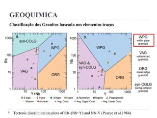 GEOQUIMICA
Classificação dos Granitos baseada nos elementos traços
Tectonic discrimination plots of Rb–(Nb+Y) and Nb–Y (Pearce et al.1984)
 
