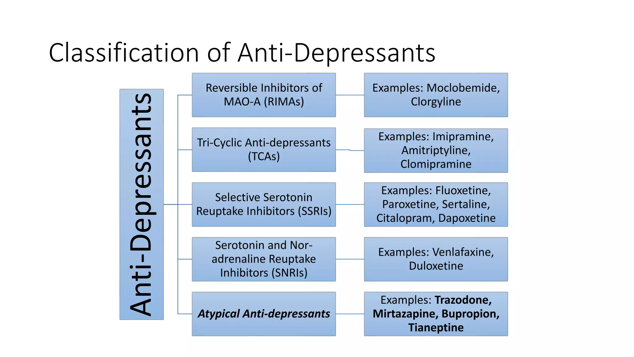 Classification of Anti-Depressants
Anti-Depressants
Reversible Inhibitors of
MAO-A (RIMAs)
Examples: Moclobemide,
Clorgyline
Tri-Cyclic Anti-depressants
(TCAs)
Examples: Imipramine,
Amitriptyline,
Clomipramine
Selective Serotonin
Reuptake Inhibitors (SSRIs)
Examples: Fluoxetine,
Paroxetine, Sertaline,
Citalopram, Dapoxetine
Serotonin and Nor-
adrenaline Reuptake
Inhibitors (SNRIs)
Examples: Venlafaxine,
Duloxetine
Atypical Anti-depressants
Examples: Trazodone,
Mirtazapine, Bupropion,
Tianeptine
 