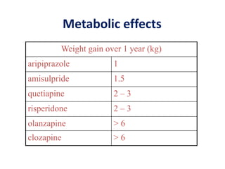 Metabolic effects
Weight gain over 1 year (kg)
aripiprazole 1
amisulpride 1.5
quetiapine 2 – 3
risperidone 2 – 3
olanzapine > 6
clozapine > 6
 
