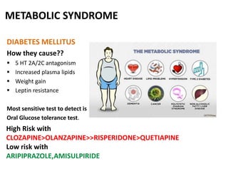 METABOLIC SYNDROME
DIABETES MELLITUS
How they cause??
 5 HT 2A/2C antagonism
 Increased plasma lipids
 Weight gain
 Leptin resistance
Most sensitive test to detect is
Oral Glucose tolerance test.
High Risk with
CLOZAPINE>OLANZAPINE>>RISPERIDONE>QUETIAPINE
Low risk with
ARIPIPRAZOLE,AMISULPIRIDE
 